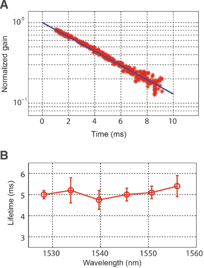 Figure 3: The evolution of gain and gain lifetime at different wavelengths.(A) Normalized optical gains (κseff−κs)/gmax$(\kappa _s^{{\rm{eff}}} - {\kappa _s})/{g_{{\rm{max}}}}$ for a probe signal with input power 150 nW. The parameters after fitting are κs=0.189 GHz, and gmax=0.299 GHz. (B) Lifetimes of optical gains at various probe wavelengths.