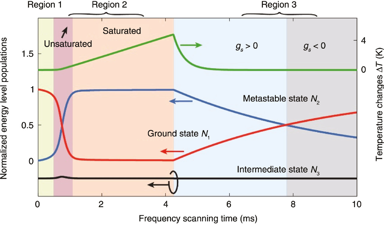 Figure 4: Populations of erbium ions in ground states N1 (red line), metastable states N2 (blue line), and intermediate states N3 (black line), and temperature changes Δt (green line).Note that the intermediate state population is moved down by 0.25. The parameters are Vmode=367 μm3, σpe=σpa=1.5×10−22cm2,$\sigma _p^e = \sigma _p^a = 1.5 \times {10^{ - 22}}{\rm{c}}{{\rm{m}}^{\rm{2}}},$ 1/Γ32=9.2 μs, 1/Γ21=5.1 ms, Ntotal=7.3×1018 ions/cm3, |apin|2=277 μW,$|a_p^{{\rm{in}}}{|^2} = 277{\rm{ }}\mu {\rm{W,}}$γp=1.97×104 W/K, 1/γT=0.33 ms, and τc=1.17 ps.