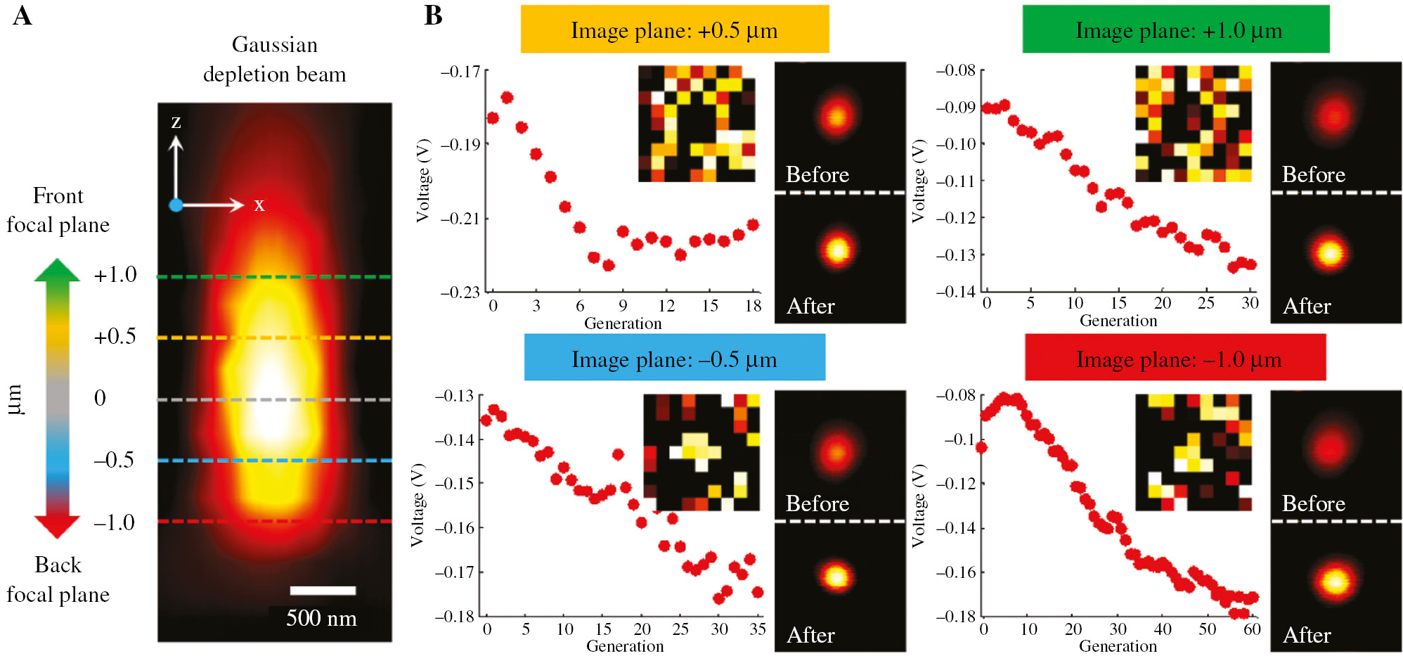 Figure 4: The verification of GA in correcting the artificial system aberration.(A) Scattering image of a nanoparticle illuminated by Gaussian depletion beam in XZ plane. (B) Aberration corrections at different defocusing planes (The voltage changes and the corrected phases, as well as the comparisons of scattering images of a gold nanoparticle between before and after aberration correction illuminated by Gaussian depletion beam).