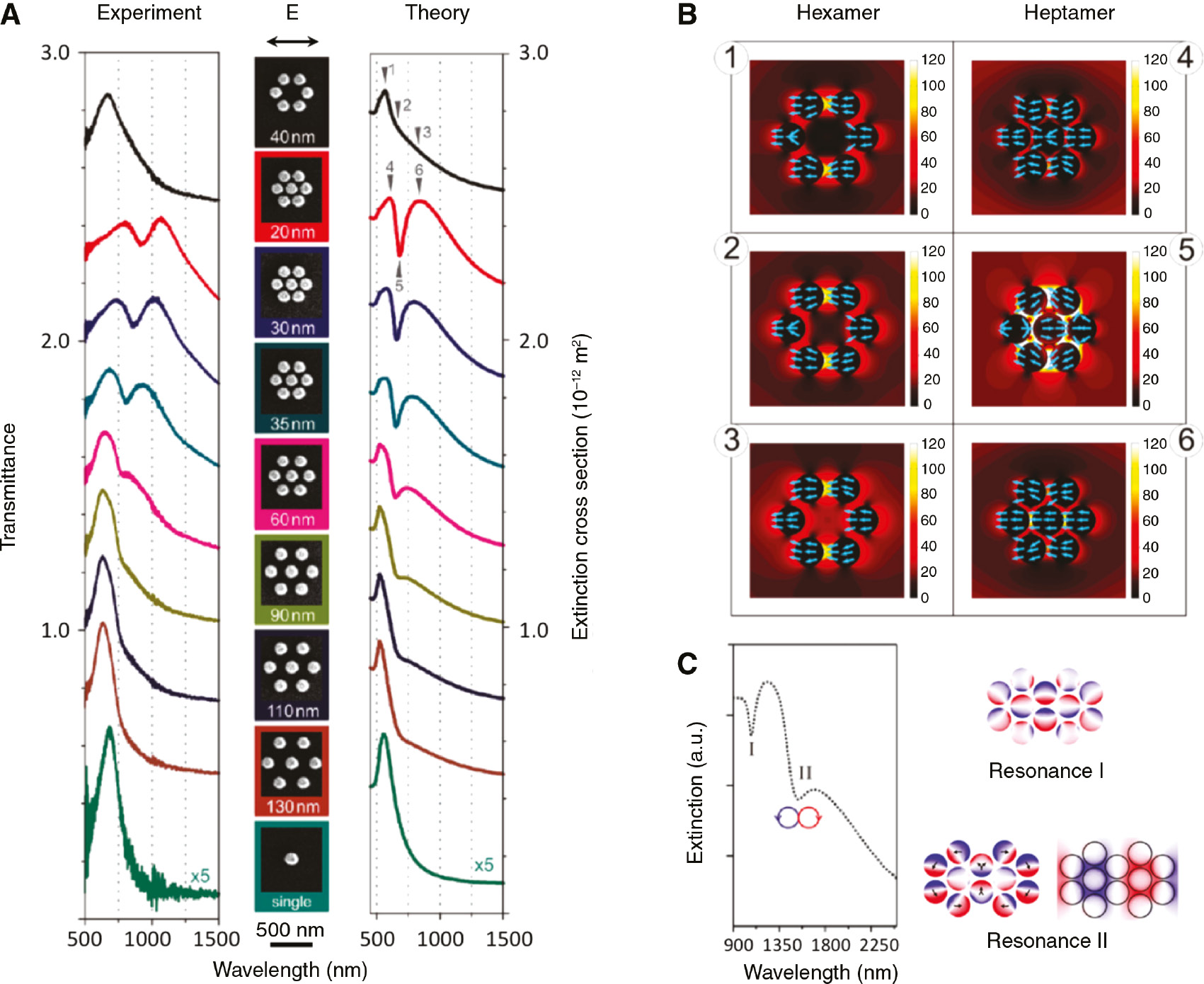 Figure 2: Plasmonic oligomers and displacement currents.(A) Measured and simulated transmittance spectra of an array of heptamers at normal incidence, upon inter-particle gap reduction (brown to red curves). The onset of the Fano resonance is clearly visible for gaps below 90 nm. Both the monomer and the hexamer structures feature a single peak in their corresponding transmittance spectra (aquamarine and black curves, respectively). (B) Near field distribution at the selected wavelengths reported in (A) for both the hexamer and the heptamer. The presence or absence of the Fano resonance is due to the central nanoparticle. The superradiant and subradiant modes that destructively interfere, hence giving rise to the Fano resonance, are characterized by the plasmon on the central nanoparticle oscillating in-phase or in counter phase with respect to the six satellite nanoparticles, respectively. Adapted with permission from Hentschel M, Saliba M, Vogelgesang R, Giessen H, Alivisatos AP, Liu N. Transition from isolated to collective modes in plasmonic oligomers. Nano Lett 2010;10:2721–6 (Ref. [47]). Copyright 2010 American Chemical Society. (C) Simulated extinction spectrum of a naphthalene-like oligomer (left) and charge densities and magnetic field plots at resonances I and II (right). Adapted with permission from Liu N, Mukherjee S, Bao K, et al. Magnetic plasmon formation and propagation in artificial aromatic molecules. Nano Lett 2012;12:364–9 (Ref. [89]). Copyright 2012 American Chemical Society.
