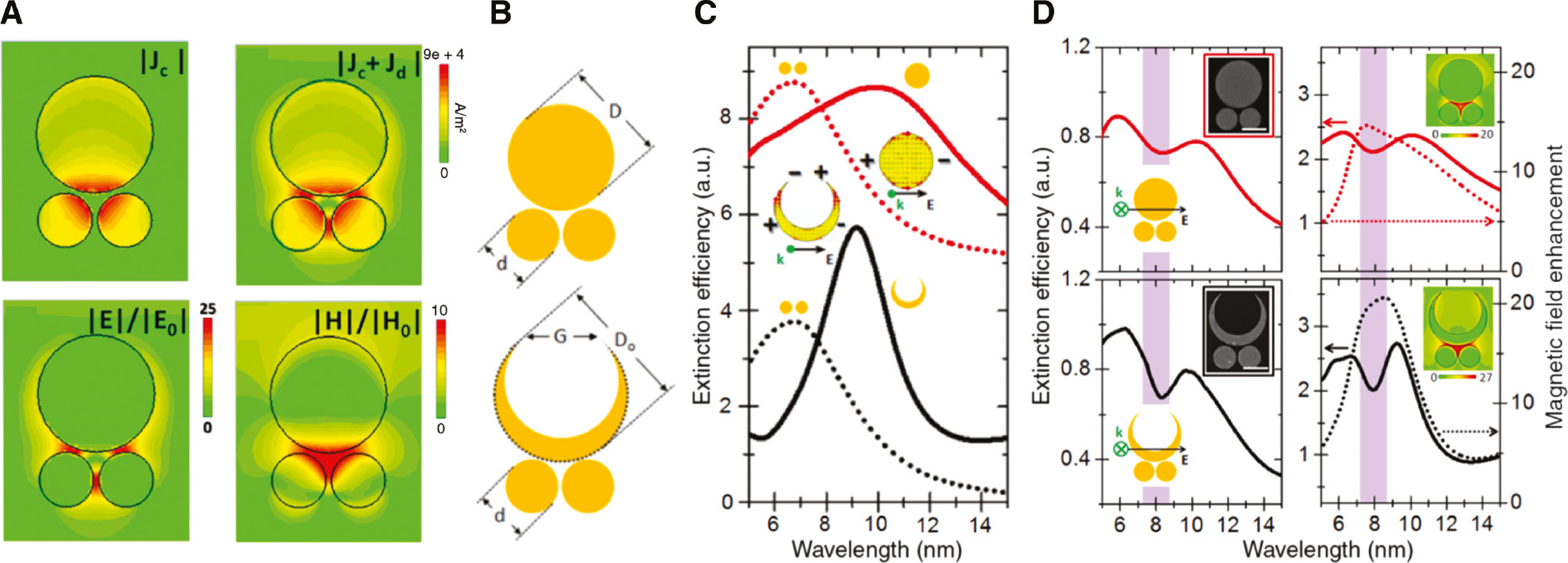 Figure 4: Coil-like dark modes and plasmonic hybridization involving high order modes.(A) 2D plots of conduction current density (top left) and total charge current density, i.e. conduction plus displacement current (top right), together with the electric (bottom left) and magnetic field enhancement (bottom right) at the Fano resonance. Adapted with permission from Nazir A, Panaro S, Proietti Zaccaria R, Liberale C, De Angelis F, Toma A. Fano coil-type resonance for magnetic hot-spot generation. Nano Lett 2014;14:3166–71 (Ref. [96]). Copyright 2014 American Chemical Society. (B) Sketches depicting the main morphological parameters of the disk (upper sketch) and moon (lower sketch) trimers. (C) The respective simulated extinction efficiency spectra of the disk dimer (dotted curve) and single disk (continuous curve) in the disk trimer (upper red curves) and the extinction efficiency spectra of the disk dimer (dotted curve) and moon structure (continuous curve) in the moon-integrated trimer (lower black curves). (D) Left, experimental extinction efficiency spectra associated with the respective arrays of disk trimer (red curve) and MTR (black curve), for normal incidence condition (see the left side insets for the polarization direction). The insets respectively show the SEM images of a single disk trimer (upper inset) and a single MTR (lower inset) (scalebar: 1 μm). Right, respective simulated extinction efficiency spectra (solid lines) and magnetic field enhancement spectra (dotted lines) of the disk trimer array (red curves) and the MTR array (black curves). The insets show the 2D plots of the magnetic field enhancement distribution in the Fano resonance condition (λ=8 μm). Adapted with permission from Panaro S, Nazir A, Proietti Zaccaria R, et al. Plasmonic moon: a Fano-like approach for squeezing the magnetic field in the infrared. Nano Lett 2015;15:6128–34 (Ref. [97]). Copyright 2015 American Chemical Society.