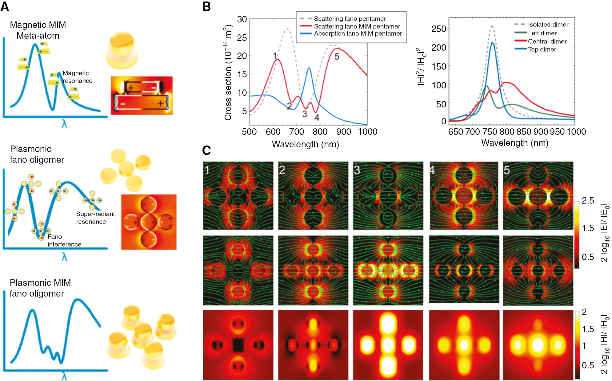 Figure 5: Magnetic resonance broadening in the optical regime.(A) The scattering properties of a single vertical MIM dimer (top), plasmonic oligomer (centre) and MIM oligomer (bottom). The properties of the first two architectures are combined in the latter system that supports multiple subradiant modes, thus generating a quasi-broadband magnetic response at visible frequencies. (B) Left, simulated spectral response of a MIM pentamer (solid lines) and a standard gold pentamer (dashed line). Right, calculated magnetic field at the center of the dielectric spacer for the different vertical dimers in the MIM pentamer (solid lines). As a comparison, the magnetic enhancement for an isolated dimer is also shown (dashed line). (C) Electric field intensity and field lines at the center of the bottom disk (first row), top disk (second row) and magnetic field in the dielectric spacer at the wavelengths indicated by 1–5 in (B). Adapted with permission from Verre R, Yang ZJ, Shegai T, Käll M. Optical magnetism and plasmonic Fano resonances in metal–insulator–metal oligomers. Nano Lett 2015;15:1952–8 (Ref. [48]). Copyright 2015 American Chemical Society.