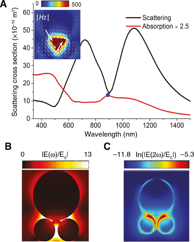 Figure 7: Magnetic Fano resonance-induced second harmonic generation.(A) Scattering and absorption spectra of the oligomer in the vicinity of the magnetic Fano resonance. The inset shows the electric field distribution in the inter-particle region and the associated magnetic field excited at the magnetic dipole resonance. (B) Electric near-field enhancement map in the central plane of the trimer. (C) Near-field distribution of the electric field at the SH frequency for excitation at the magnetic Fano resonance. Adapted from Ref. [68] with permission from The Royal Society of Chemistry.
