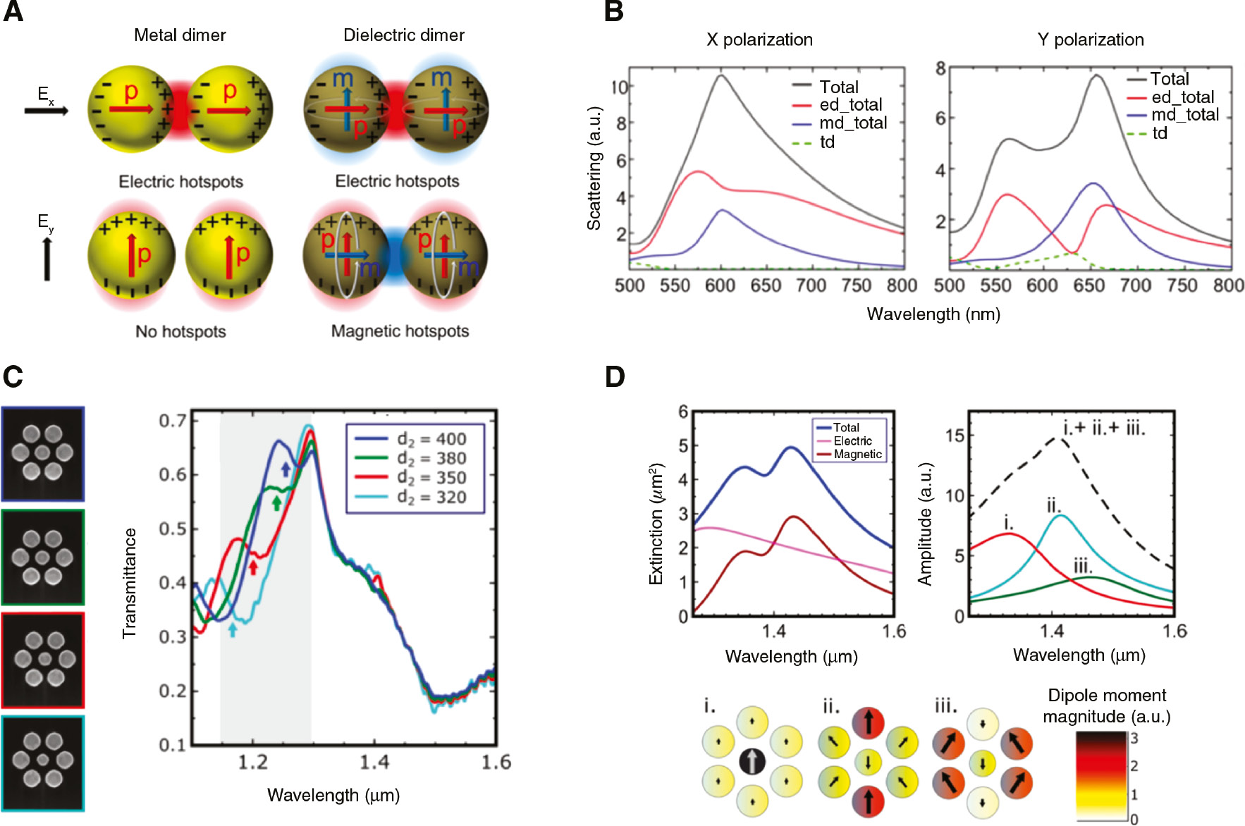 Figure 8: Recovering Fano-like magnetic modes through dielectric oligomers.(A) Comparison of metallic (plasmonic) and dielectric nanodimers: dielectric nanoparticles support both electric and magnetic dipoles that couple with both orthogonal polarizations of the incident light field. (B) Numerical results for a silicon dimer. X- (left) and Y-polarized (right) light scattering spectra with mode decomposition. Adapted with permission from Bakker RM, Permyakov D, Yu YF, et al. Magnetic and electric hotspots with silicon nanodimers. Nano Lett 2015;15:2137–42 (Ref. [57]). Copyright 2015 American Chemical Society. (C) Left, scanning electron micrographs of the fabricated heptamer oligomers featuring different diameters of the central nanoparticle. Right, measured extinction spectrum of the oligomers. A Fano resonance is created in the heptamers (see gray-shaded region and colored arrows), and it moves across the spectrum as the diameter of the central particle d2 is varied. (D) Top-left, simulated total extinction cross-section spectrum of the silicon disk heptamers (blue curve) and the electric (purple curve) and magnetic (red) contribution. Top-right, decomposition of the heptamer magnetic response into three eigenmodes (denoted as i–iii). Bottom, the distribution of the magnetic dipoles in each eigenmode. The Fano signature appear at intersection of eigenmodes i and ii. Adapted with permission from Chong KE, Hopkins B, Staude I, et al. Observation of Fano resonances in all-dielectric nanoparticle oligomers. Small 2014;10:1985–90 (Ref. [60]). Copyright 2014 Wiley-VCH Verlag GMBH & Co. KGaA, Weinheim.
