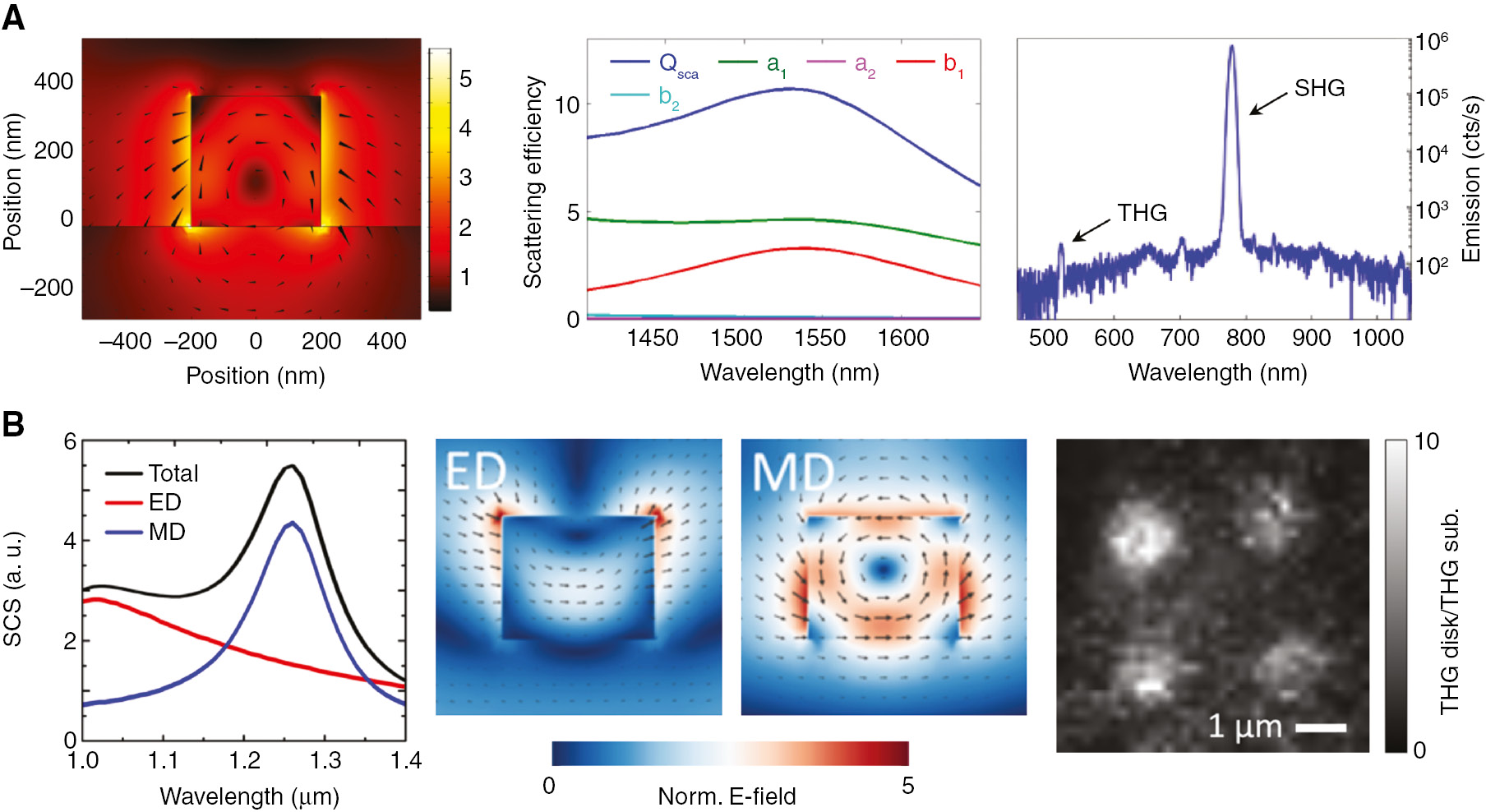 Figure 10: Non-linear light generation.(A) From left to right, electric field enhancement map in the cross-sectional plane of a monolithic aluminum gallium arsenide (AlGaAs) nanoantenna and its scattering efficiency (Qsca), with the multiple expansion terms. The coefficients a1, b1, a2 and b2 are due to the electric dipole, magnetic dipole, electric quadrupole and magnetic quadrupole contributions, respectively. SH emission spectrum of the optimized structure for the 500 μW incident power Adapted with permission from Ref. [69], 2016 Optical Society of America. (B) From left to right, numerical scattering cross-section spectra of the nanodisks (black curve) decomposed in the electric dipole (red curve) and magnetic dipole (blue curve) contributions with corresponding electric field distribution maps in the cross-sectional plane. Scanning optical microscope image detecting the THG signal coming from the nanostructures and normalized to the signal acquired from the substrate area. Adapted with permission from Shcherbakov MR, Neshev DN, Hopkins B, et al. Enhanced third-harmonic generation in silicon nanoparticles driven by magnetic response. Nano Lett 2014;14:6488–92 (Ref. [70]). Copyright 2014 American Chemical Society.