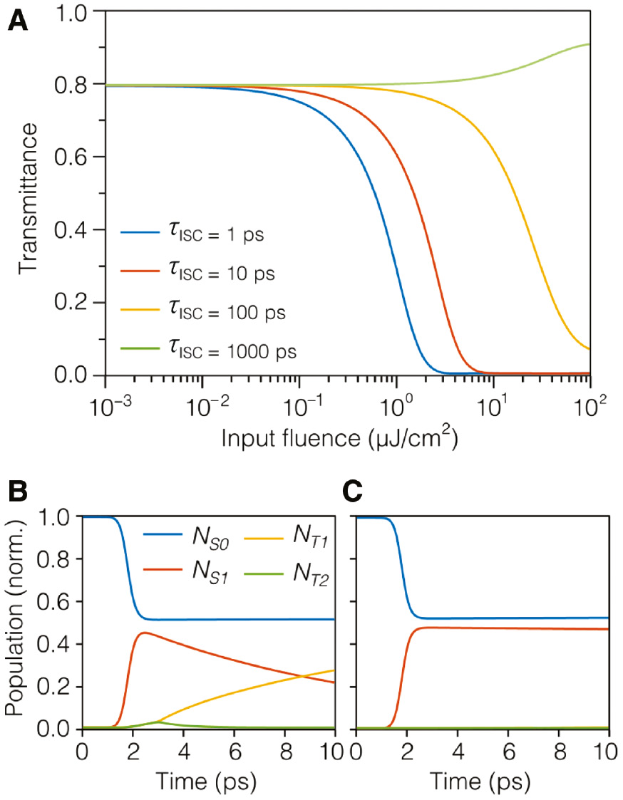 Figure 3: Effect of triplet quantum yield on the RSA efficiency.(A) Transmittance vs. pump fluence at four different values of τISC=1, 10, 100, and 1000 ps corresponding to ΦT of 0.999, 0.99, 0.909, and 0.5, respectively. (B) and (C) the population time dynamics at 10 and 1000 ps at a pump energy of 50 μJ/cm2.