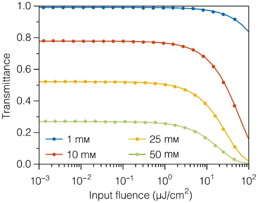 Figure 4: Transmittance vs. pump fluence using full-wave atomic system simulations (solid lines) vs. BLL (dotted lines) at different molecule densities.