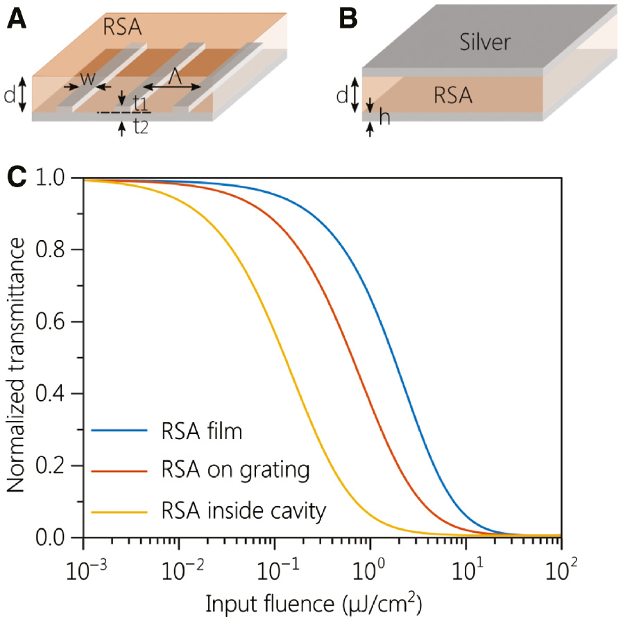 Figure 5: Enhancement of OLs using plasmonic structures.RSA thin film of 200 nm thickness (A) coated on top of a silver grating and (B) sandwiched between two thin silver layers. (C) Normalized transmittance vs. pump fluence for all three configurations: bare RSA thin film, the same film on top of a silver grating, and same RSA film between two thin silver layers.