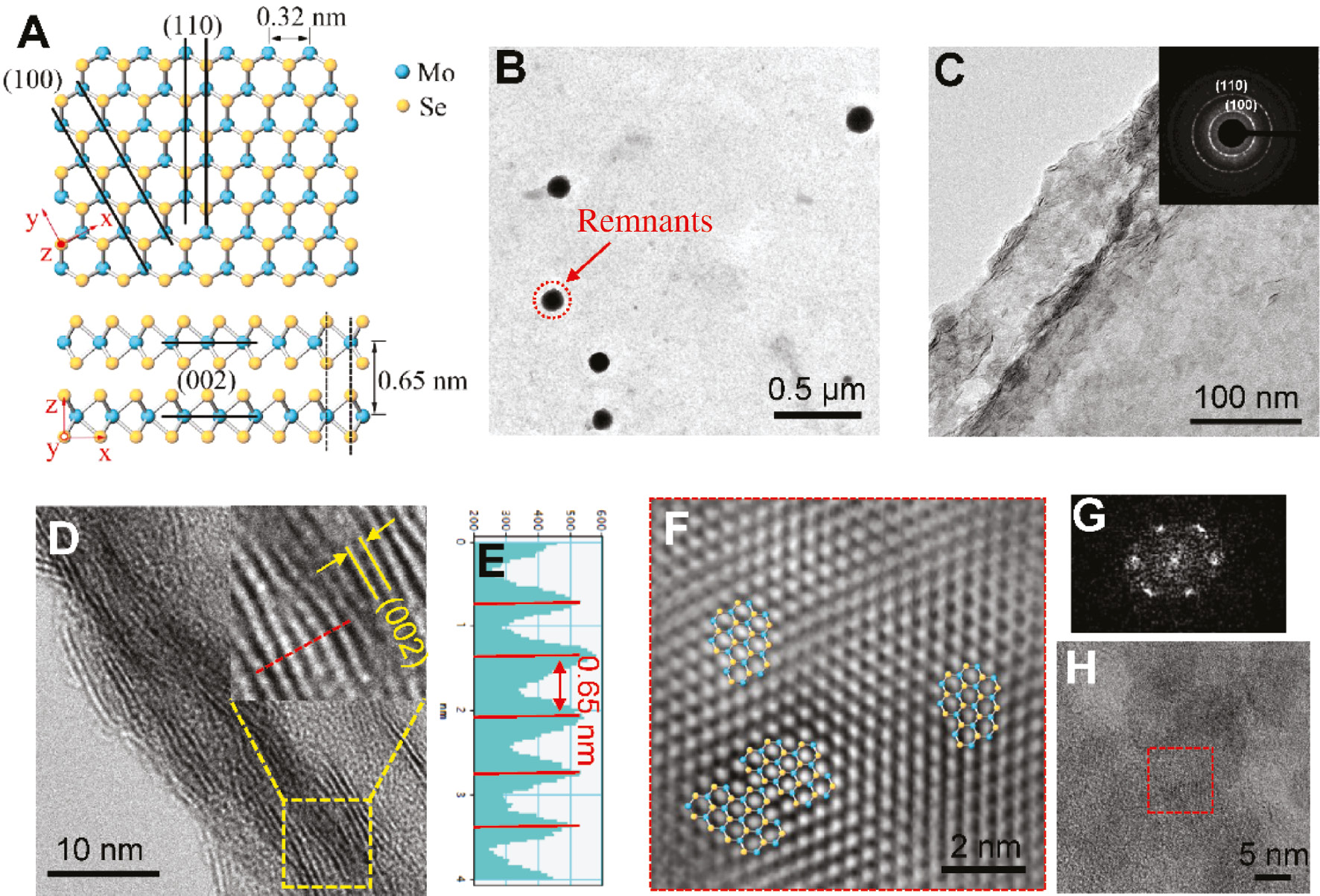 Figure 3: TEM characterization of MoSe2 atomic film on a TEM grid.(A) Lattice configuration of MoSe2 with top and side views. Mo atoms are shown in blue and Se atoms are shown in yellow. (B) Low-magnification top-view TEM image of MoSe2 layers. Black dots were unavoidably produced during the transfer onto the TEM grid, representing the residues (PMMA). (C) Magnified view of the sample with an inset showing the SAED pattern of the polycrystalline film. Some wrinkles are observed on the edge of the film. (D) Typical HRTEM image of the few-layer MoSe2 film. (E) Line intensity profile of the red dot line drawn in D. (G and F) Corresponding FFT and iFFT images of the region indicated by squares in H, respectively.