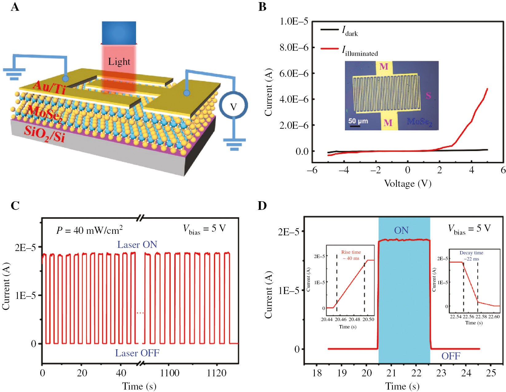 Figure 5: Photoelectrical performance of a few-layer MoSe2.(A) Schematic representation of MoSe2 MSM PD and a 638 nm laser beam was used for illumination. (B) I-V characteristics in the dark and under light illumination. Inset shows the optical top-view image of a typical device. (C) Stability test of photoswitching behavior of the device at Vbias=5 V and P=40 mW/cm2. (D) Dynamic response characteristics of the PD measured at Vbias=5 V. The corresponding rise and decay process are indicated in the inset.
