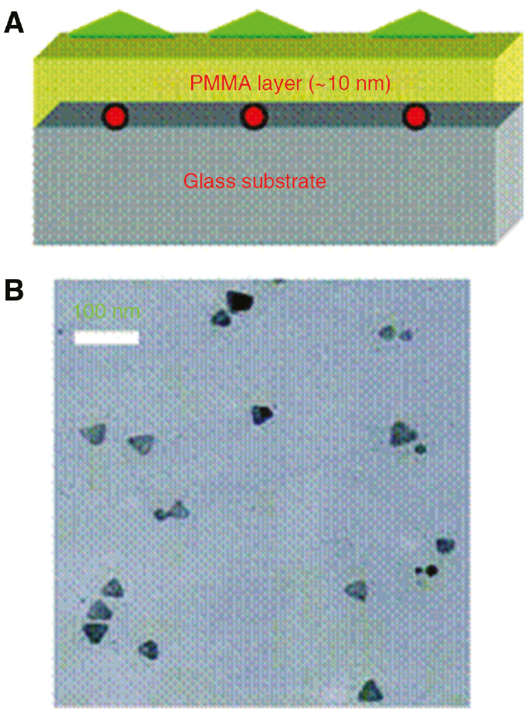 Figure 11: Layer-by-layer deposition of CdSe/ZnS QDs, PMMA spacer, and Ag nanoprisms.(A) Schematic showing the deposition of CdSe-ZnS QDs (red circles) followed by a PMMA spacer layer and then silver nanoprisms (green triangles). (B) TEM image of silver nanoprisms overlaying CdSe/ZnS QDs, separated by a PMMA spacer layer. Adapted with permission from Ref. [4]. Copyright 2009 American Chemical Society.