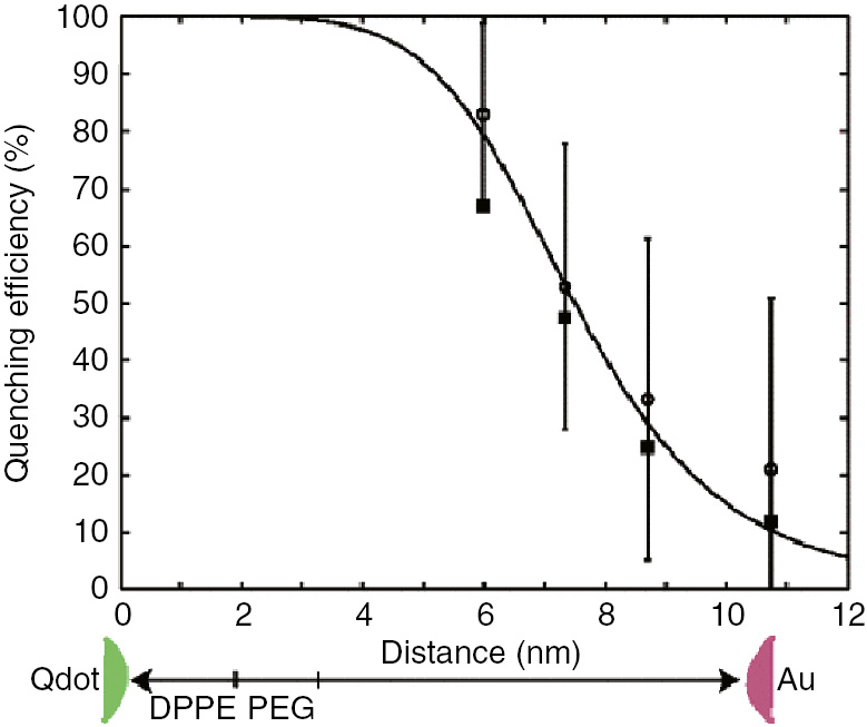 Figure 15: Quenching efficiency of CdSe-ZnS QDs by 1.4 nm AuNPs versus distance separating the particles.Increasing the distance leads to a decrease in quenching efficiency. Adapted with permission from Ref. [33]. Copyright 2004 American Physical Society.