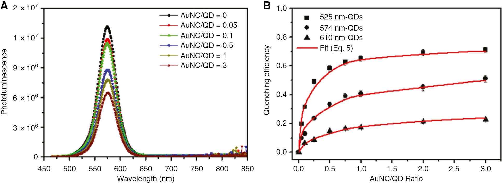Figure 16: Effect of AuNP:QD ratio on quenching efficiency observed.(A) Quenching efficiency of CdSe/ZnS QDs by AuNPs at various concentration ratios. As the amount of AuNPs increases, observed fluorescence decreases (quenching efficiency increases). (B) Observed quenching efficiency versus AuNP/QD ratio using QDs with different fluorescence wavelengths. The quenching efficiency is higher when the fluorescence wavelength is closer to the wavelength of the plasmon resonance in the AuNPs. Adapted with permission from Ref. [41]. Copyright 2013 American Chemical Society.
