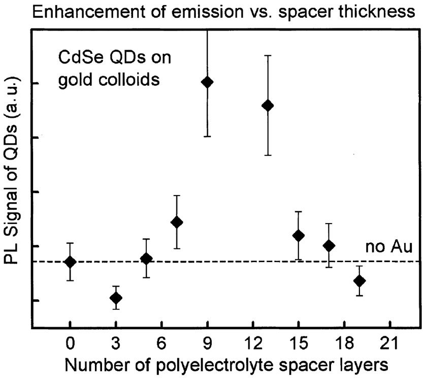 Figure 17: Fluorescence intensity observed for CdSe QDs near AuNPs as the size of the spacer layer increases.Reprinted with permission from Ref. [96]. Copyright 2002 American Chemical Society.