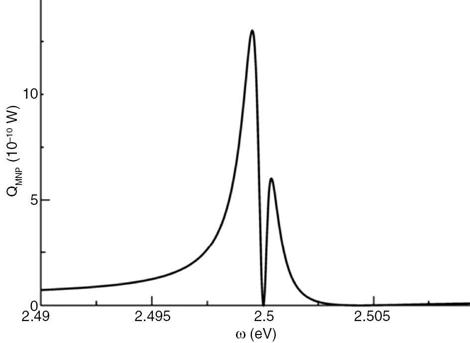Figure 20: Typical lineshape predicted in the scattering spectrum of coupled PNPs and QDs in the intermediate coupling regime, characteristic of Fano resonance.Adapted with permission from Ref. [152]. Copyright 2008 American Chemical Society.