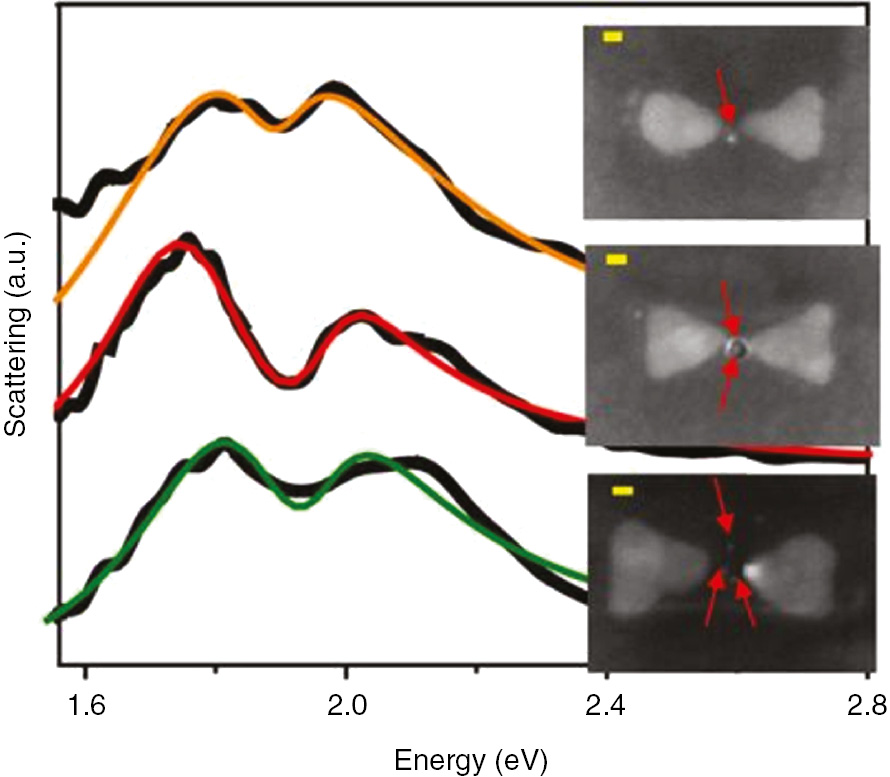 Figure 21: Experimentally obtained strong coupling between silver nanobowtie structures and one, two, or three CdSe/ZnS QDs located in the gap of the bowtie structure.Black lines represent experimental scattering measurements and colored lines are fits. SEM images show corresponding structures. Adapted with permission from Ref. [174]. Copyright 2016 Nature Publishing Group.