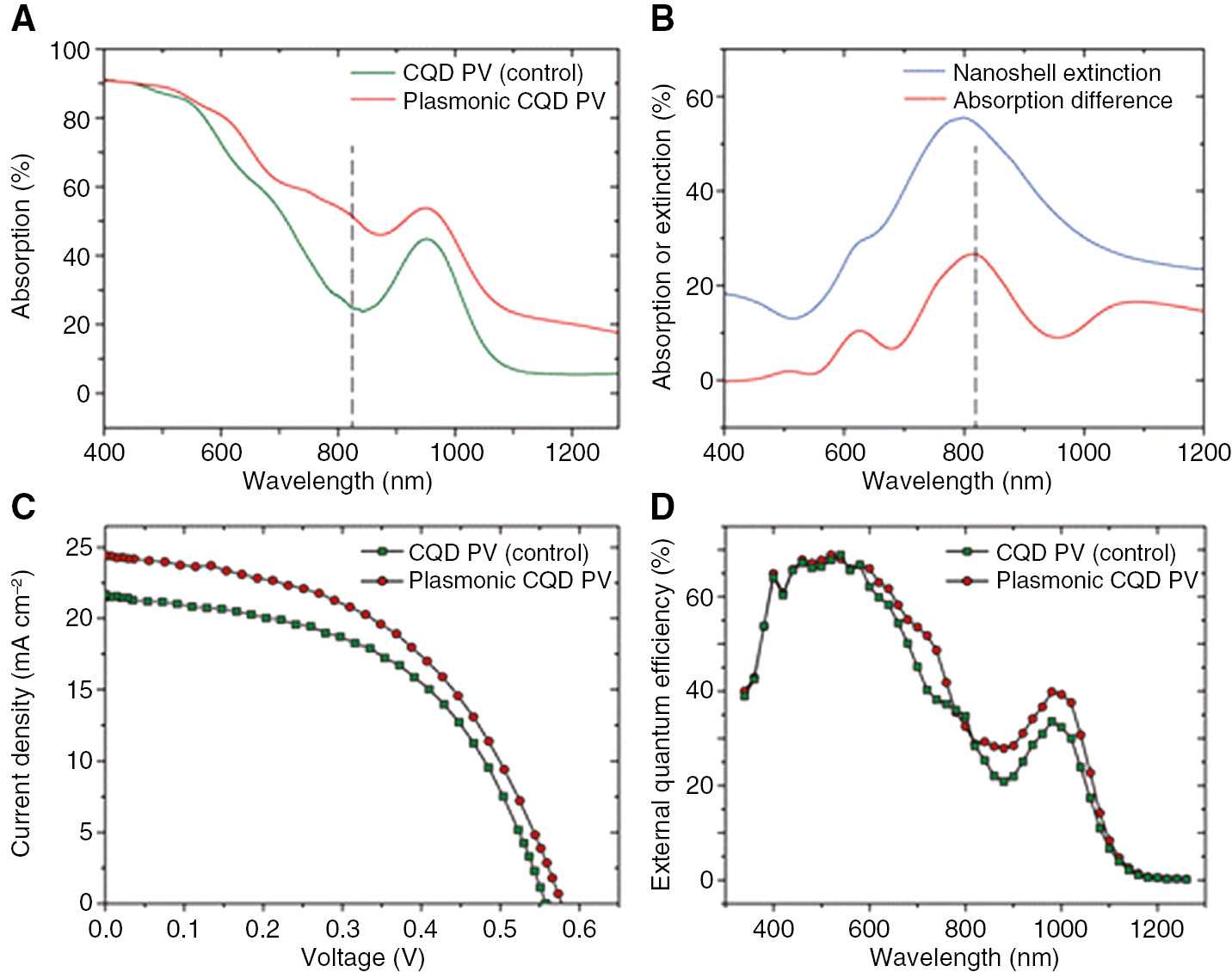 Figure 24: Effect of gold nanoshells on the performance of PbS colloidal QD photovoltaic devices (QD PV).(A) Increase in absorption in a QD PV with incorporation of nanoshells. (B) Difference in absorption of (A) compared to absorption of free nanoshells. (C) Current-voltage characteristics and (D) external quantum efficiency for QD PV with and without plasmonic nanoshells present. Photocurrent efficiency enhancement of 11% was seen. Reprinted with permission from Ref. [191]. Copyright 2013 American Chemical Society.