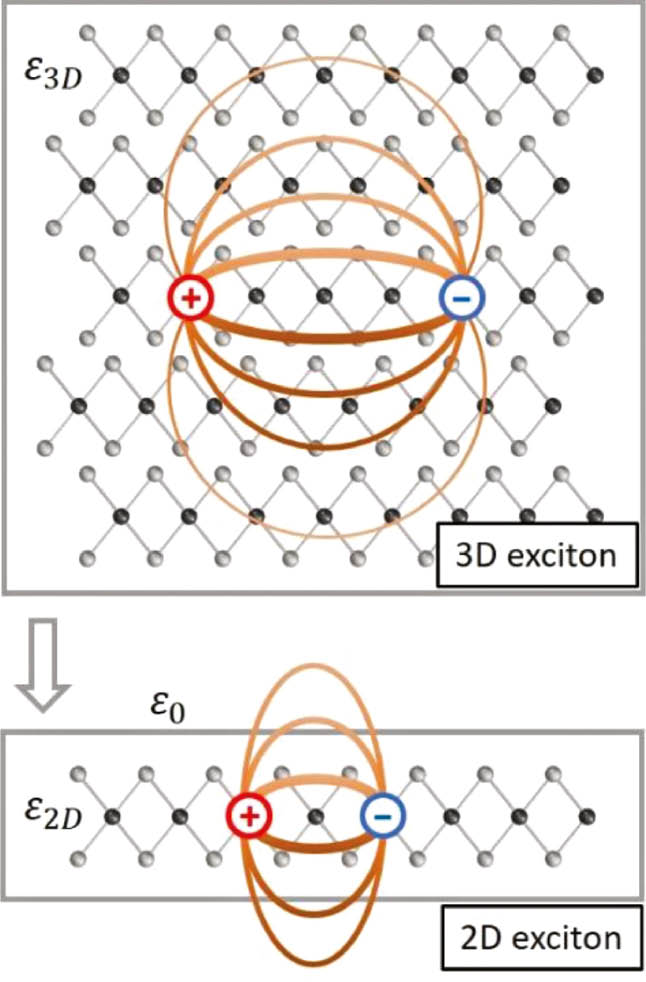 Figure 2: Illustration of Coulomb interaction leading to the formation of excitons, i.e. bound electron–hole pairs in a bulk and a 2D material.