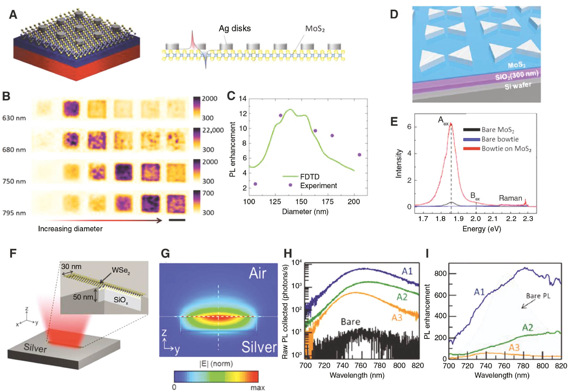 Figure 5: Coupling excitons in monolayer TMDs to plasmonic antennas.(A–C) An array of silver nanodisks placed on top of a MoS2 monolayer. (B) PL emission 2D spatial maps at four different wavelengths (rows) and six different nanodisk diameters. Diameters of the disks are 106, 130, 163, 179, 205, and 227 nm from left to right. (C) Comparison between calculated composite electric field enhancement and measured PL enhancement. (D, E) An array of silver bowties placed on top of a MoS2 monolayer. (E) PL emission from the bare MoS2, the bare bowtie array, and the composite system. (F–I) A silver slot antenna aligned with a nanostrip of WSe2. (G) Calculated electric field enhancement provided by the slot antenna. (H–I) PL intensity from a bare WSe2 layer and from three different antenna–TMD systems with different antenna dimensions. (I) PL enhancement obtained from panel (H); the shaded gray curve shows the PL spectrum of the bare monolayer. Panels (A–C), (D, E), and (F–I) are adapted with permission from Ref. [107], American Chemical Society; Ref. [106], American Chemical Society; and Ref. [109], American Chemical Society; respectively.
