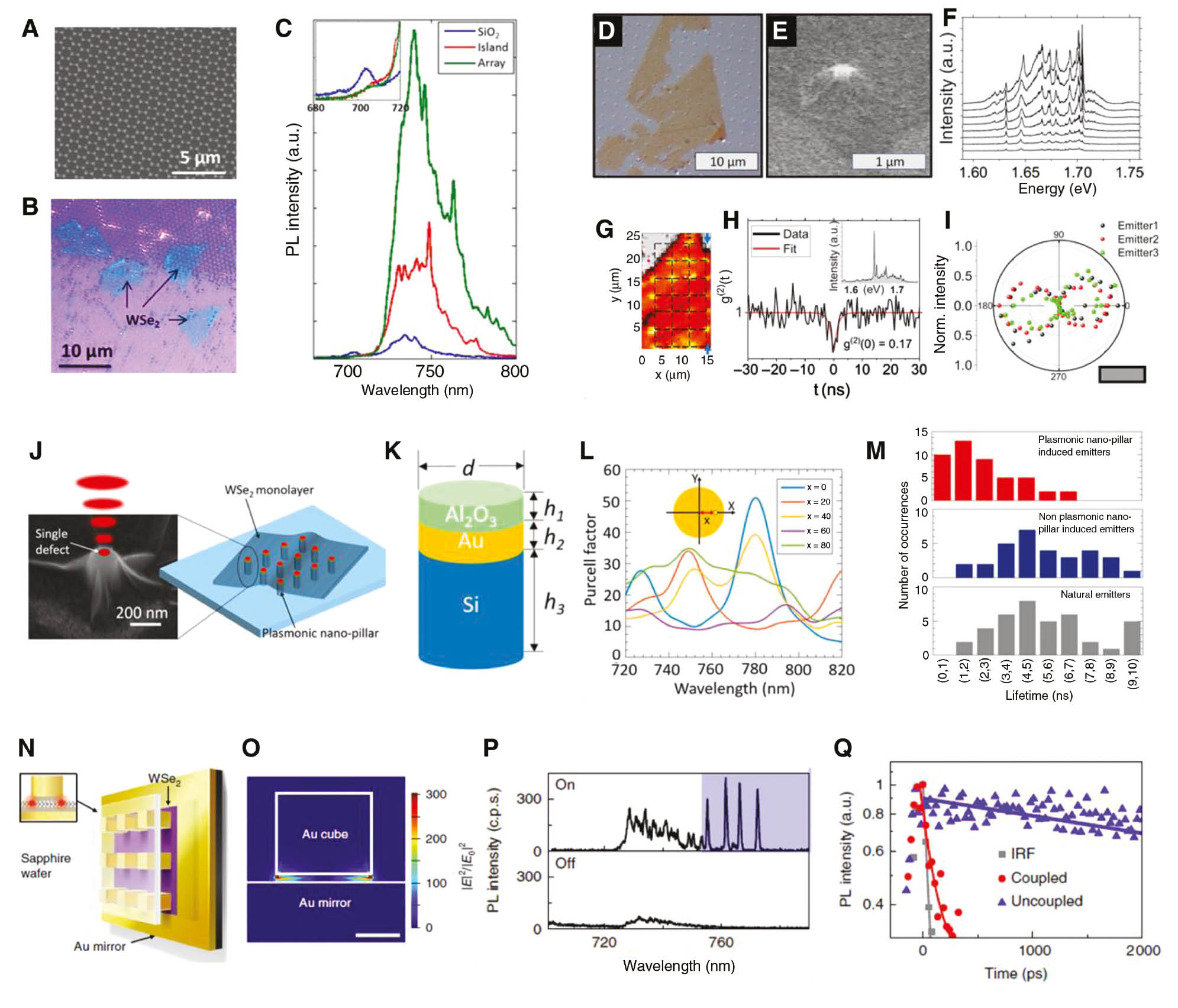 Figure 6: Coupling defect-bound excitons to plasmonic antennas.(A–C) A WSe2 monolayer draped on an array of silver nanotriangles. (A) SEM image of the plasmonic array. (B) Optical image of the WSe2 flakes placed on the antenna array. (C) PL intensity when the WSe2 flakes are placed on the array (green curve), on a flat silver island (red curve), or a SiO2 substrate. (D–I) A WSe2 monolayer draped on an array of gold nanopillars. (D, E) SEM images of the nanopillar array with the WSe2 flake on top, and a zoom-in view of a single nanopillar. (F) Power-dependent PL spectra from a single nanopillar. (G) Spatial PL map of WSe2 flake covering the nanopillar array. (H) Second-order autocorrelation function of a single quantum emitter on a pillar. (I) Polarization characteristic of three individual emitters placed on different horizontally-aligned pillars. (J–M) A WSe2 monolayer draped on an array of plasmonic nanopillars. (J) Schematic of the sample geometry. (K) Layout of a single nanopillar. (L) Calculated Purcell factors of an emitter versus its wavelength and its distance (x) from the nanopillar center. (M) Statistical comparison of lifetimes of single-defect emitters in bare WSe2 monolayers (bottom) and for emitters induced by plasmonic (top) and nonplasmonic (middle) nanopillars. (N–Q) Large Purcell enhancement obtained with gold nanocubes. (N) Schematic of the sample, with a WSe2 layer sandwiched between a gold mirror and an array of nanocubes. (O) Near-field distribution of electric field intensity enhancement created by the nanocube. (P) PL spectra from a bare sample (“off”) and from a WSe2 monolayer strained over the Au nanocubes. (Q) Lifetime measurement of the same emitter from a WSe2 monolayer placed on the nanocubes without (“uncoupled”) and with (“coupled”) the gold mirror. Panels (A–C), (D–I), (J–M), and (N–Q) are adapted with permission from Ref. [108], American Chemical Society; Ref. [61], The Optical Society; Ref. [84], American Chemical Society; and Ref. [85], Nature Publishing Group; respectively.