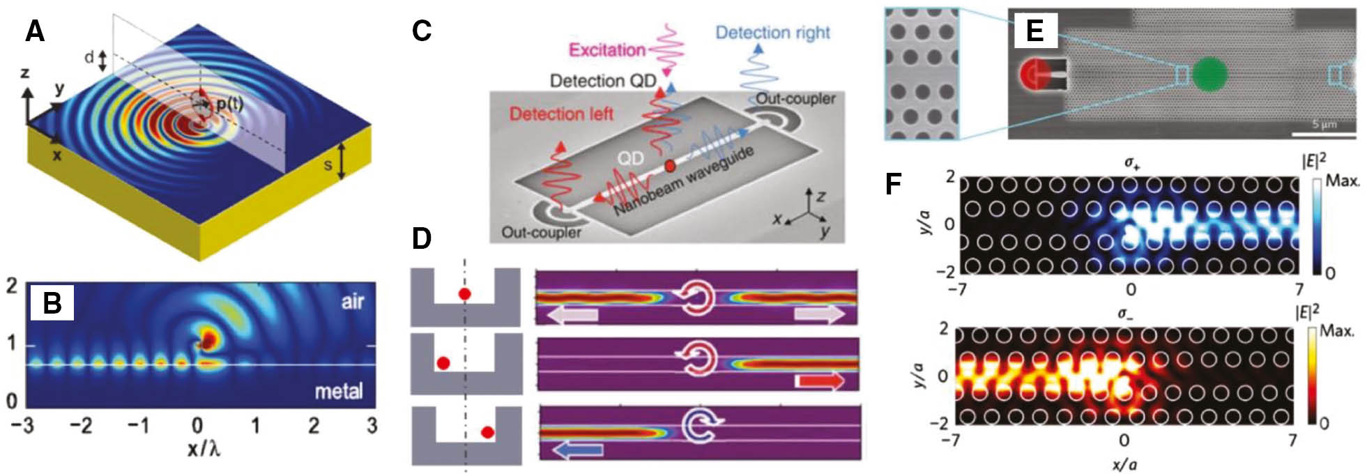 Figure 11: Chiral photonic structures and guiding chiral-dependent emission from semiconductor quantum dots using a specially designed waveguide.(A) Schematic of the asymmetric excitation of SPPs from a circularly polarized dipole over a planar metal–dielectric interface. The dipole is in the xz-plane, which is perpendicular to the metal–dielectric interface. (B) Magnetic field distribution of the excited SPP mode by a 2D circularly polarized dipole over an air/metal interface. (C) Schematic of the directing chiral emission from a quantum dot coupled to a single-mode nanobeam waveguide. Red (blue) arrows represent the emission from right- (left-) circularly polarized optical dipoles of the quantum dot. (D) Calculated emission intensity with and without chirality dependent propagation, determined by the quantum dot position relative to the waveguide. (E) SEM image of the glide-plane waveguide. A quantum dot is optically excited in the center (green area) and the emission is detected at the out coupling grating (red area). The zoom-in SEM image shows the photonic crystal design of the shifted holes on the two sides. (F) Calculated directional emission from σ+ and σ− polarized dipoles in the glide-plane waveguide. Panel (A, B), (C, D), and (E, F) are adapted with permission from Ref. [130], The American Association for the Advancement of Science; Ref. [131], Nature Publishing Group; and Ref. [132], Nature Publishing Group; respectively.