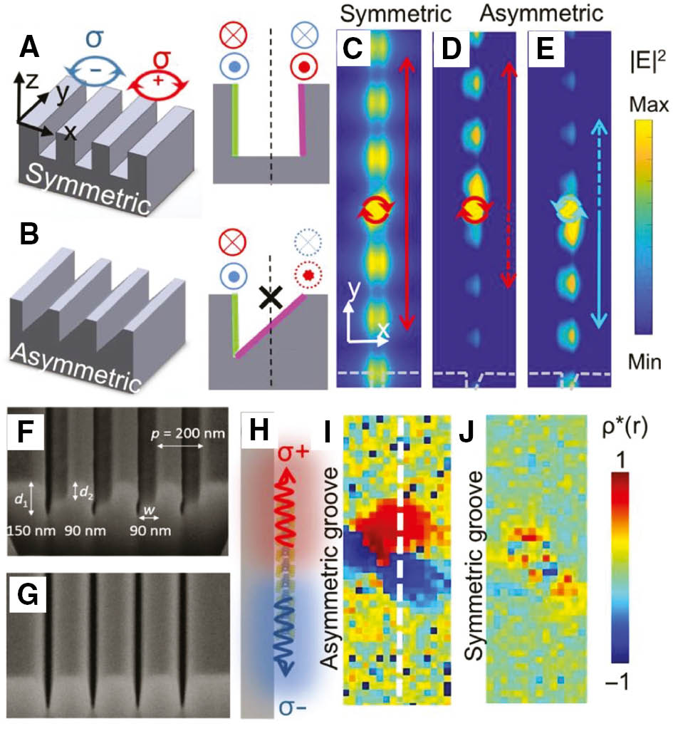 Figure 13: Spatial separation of valley excitons in a MoS2 monolayer–Ag metasurface hybrid system.Schematic of the propagating directions of guided SPPs launched by σ+ and σ− dipoles in (A) symmetric and (B) asymmetric groove arrays. The gSPPs excited by σ+ (σ−) dipoles propagate into (out of) the panel on the left wall, and the direction is revered on the right wall. (C) Calculated electric field distributions excited by a σ− dipole on a symmetric groove array show no chirality-dependent SPP propagation due to the mirror symmetry. (D, E) Calculated electric field distributions excited by σ− and σ+ dipole on the asymmetric grating, respectively. Gray dashed lines in the bottom indicate the position of a groove. (F, G) SEM images of the asymmetric and symmetric grooves. (H) Schematic of valley-excitons spatially separated by the metasurface. Color map of valley polarization contrast ρ(r) from a MoS2 monolayer coupled to (I) asymmetric and (J) symmetric groove arrays. Panels are adapted with permission from Ref. [137], Nature Publishing Group.