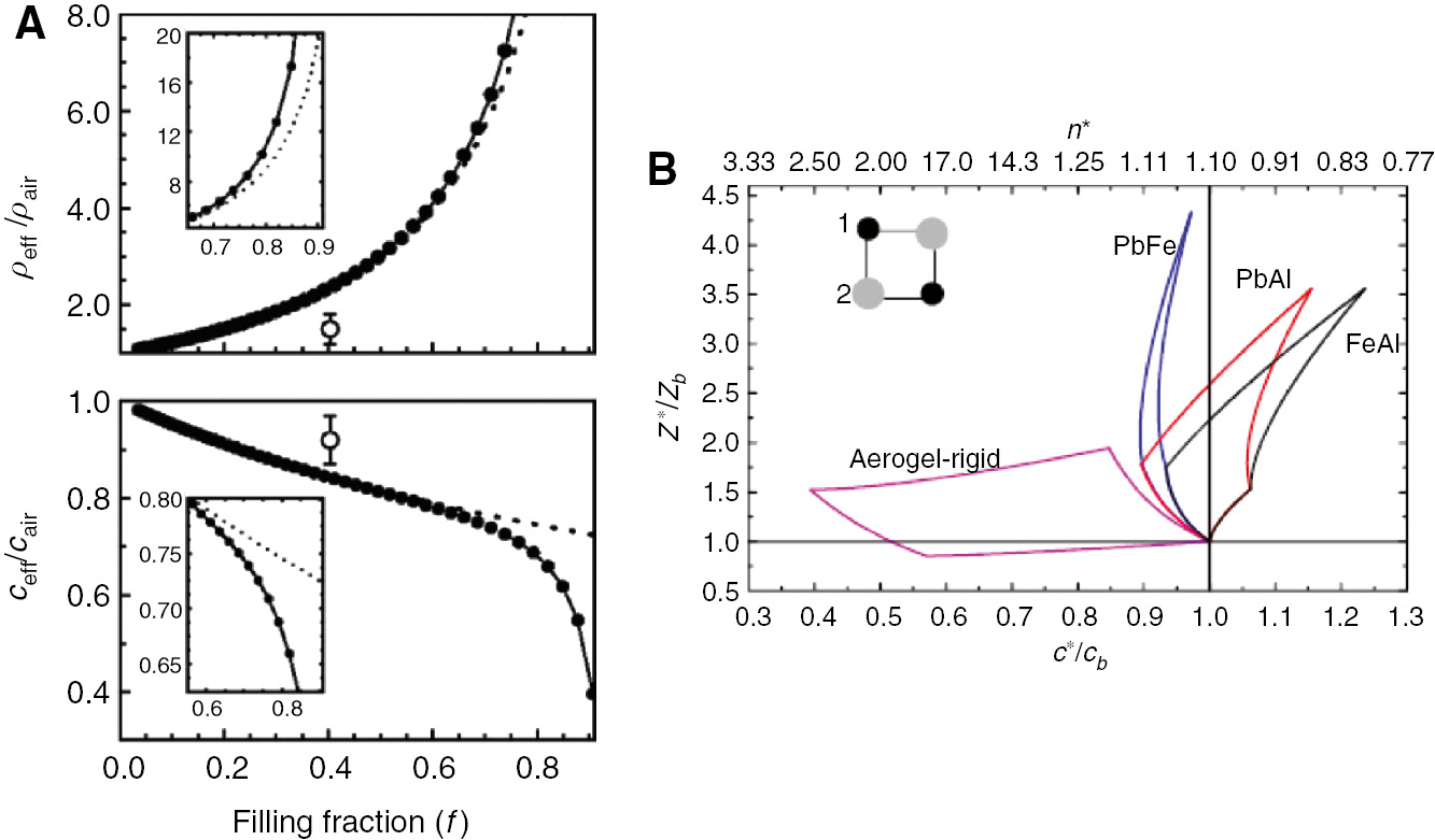 Figure 1: Effective elastic parameters of sonic crystals.(A) Effective mass density and effective sound velocity for a circular cluster consists of 151 rigid cylinders embedded in air. The black dots stand for the results from the multiple scattering simulations in Eq. (1), and the dashed lines are values obtained from Eq. (2) [83]; (B) Impedance-velocity diagram of sonic crystals consist of square lattice of solids 1 and 2 cylinders in air. Insert shows the unit cell [87].