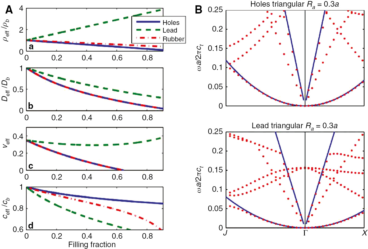 Figure 2: Effective elastic parameters of phononic crystal plates.(A) The effective mass density (a), rigidity (b), Poisson’s ratio (c) and phase velocity (d) with respect to the filling fraction for different cylinder inclusions in an aluminum plate [61]; (B) Dispersion relations for a phononic crystal plate made of a triangular lattice of circular holes and lead inclusions with a radius of 0.3a. The red dots show the band structures obtained by the finite element method, while the blue lines show the dispersion curves calculated with homogenized parameters from Eq. (10) [26].