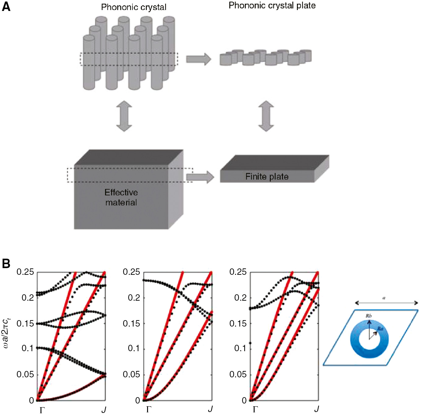 Figure 3: Homogenization of phononic crystal plates for all three fundamental Lamb modes.(A) Illustration of the homogenization relationship between phononic crystal and phononic crystal plate [26]. (B) Dispersion comparison of a phononic crystal plate between the finite element method (black dots) and the homogenization theory with effective parameters from Eq. (8) (red lines) for the plate thickness as 0.1a (left), 0.5a (middle) and a (right). The phononic crystal plate consists of a triangular lattice of hole-gold shell unit cell whose inner radius is 0.2a and outer radius is 0.4a [25].