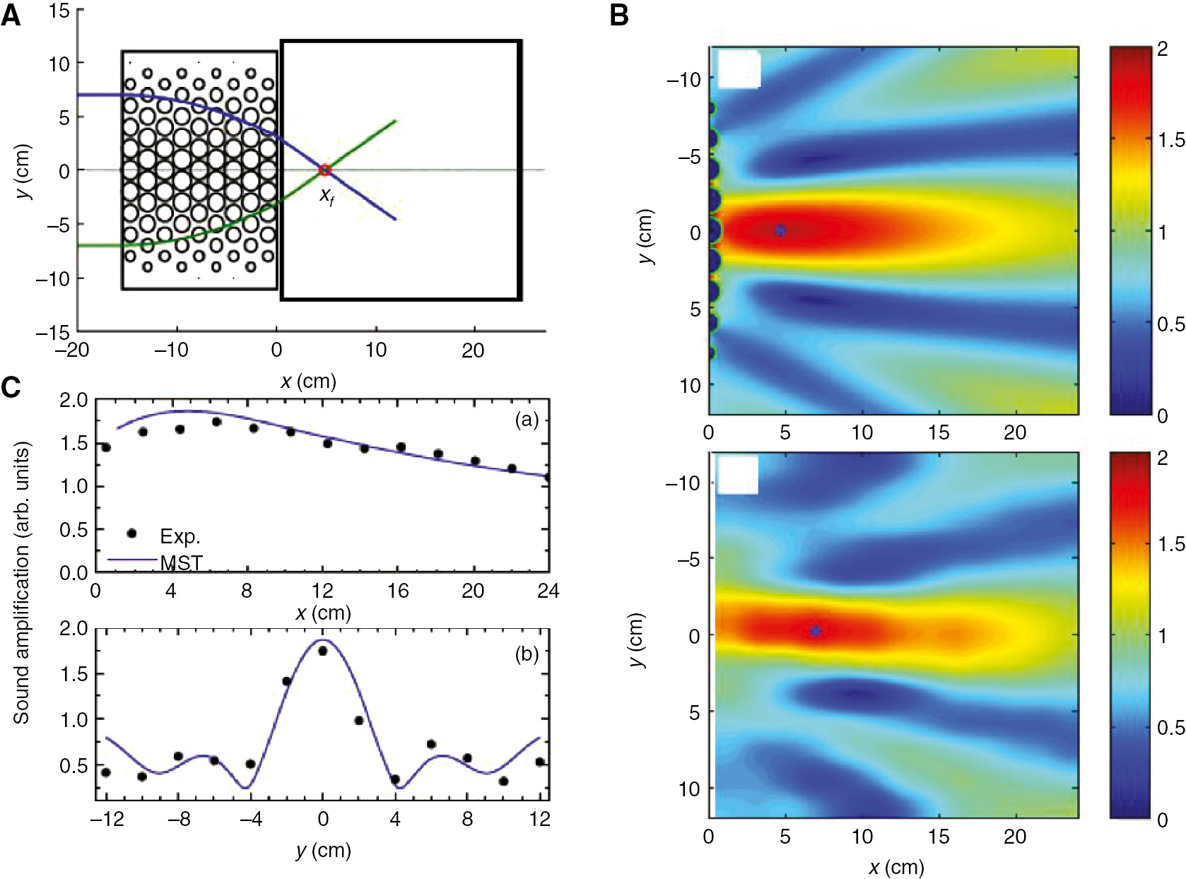 Figure 4: Sonic GRIN flat lens.(A) Schematic view of a GRIN lens with the ray trajectory. For the impinging plane sound wave, the rays will bend and focus at xf position at the right side of the lens. (B) Normalized sound amplitude at 4.5 kHz mapped at the right side of the GRIN lens from the multiple scattering method (upper panel) and the experiment (lower panel). (C) Normalized sound amplitude along the x and y axes crossing the focusing point. Blue lines stand for simulation, and black dots stand for experiment [19].