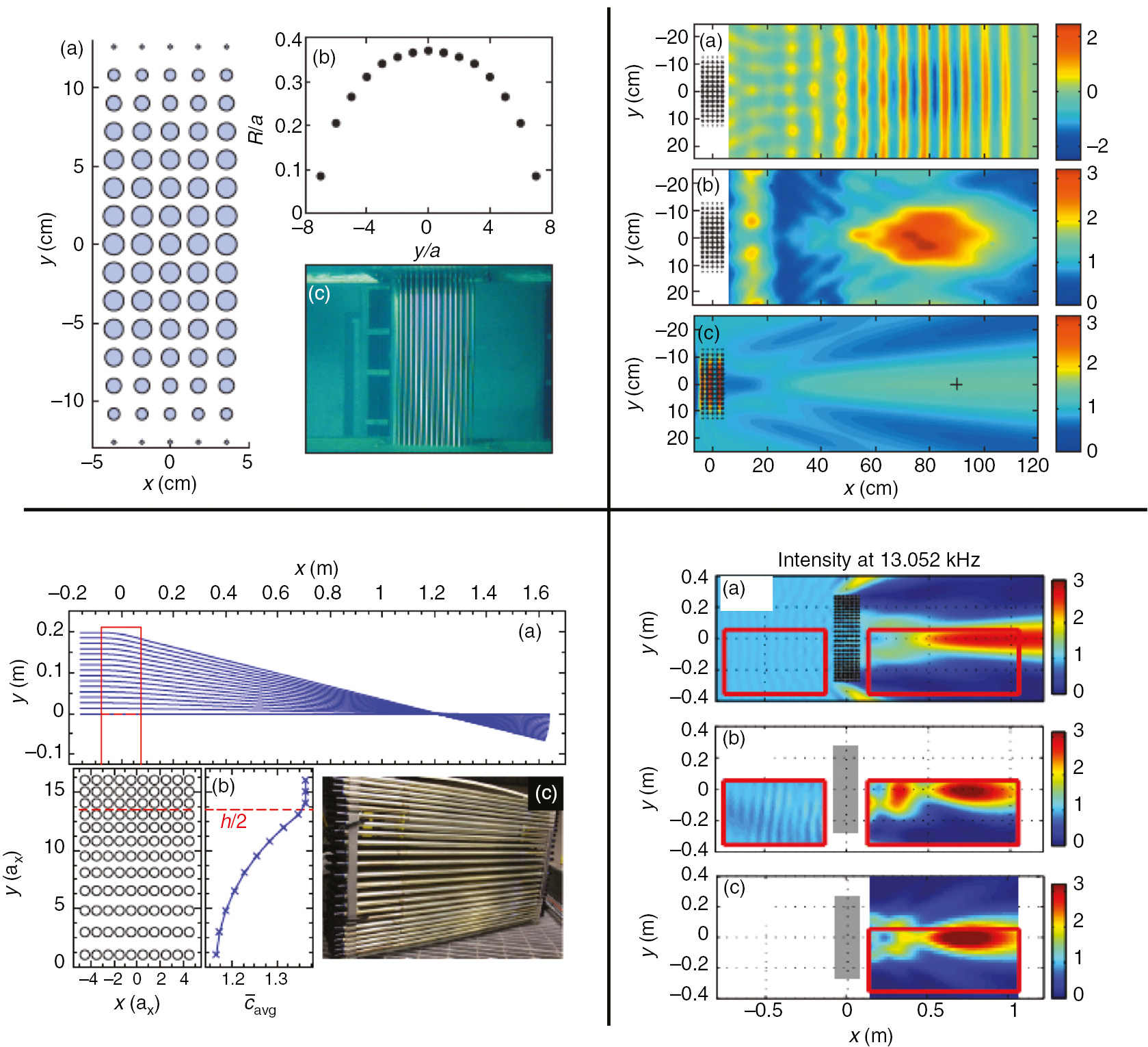 Figure 5: GRIN flat lens with phase delay and advance approaches.Upper left panel: Schematic view of GRIN flat lens with radius-varied steel cylinders embedded in water. Upper right panel: Normalized pressure amplitude from the source (a), measured normalized pressure intensity after the GRIN lens (b) and the same pressure intensity map using MST (c) [93]. Lower left panel: Schematic view of GRIN flat lens made of the same hollow air-filled aluminum tubes with anisotropic lattice spacing. Lower right panel: Sound pressure intensity at 13.05 kHz from 2D MST (a), experiment (b) and 3D Rayleigh-Sommerfeld approximation (c) [20].