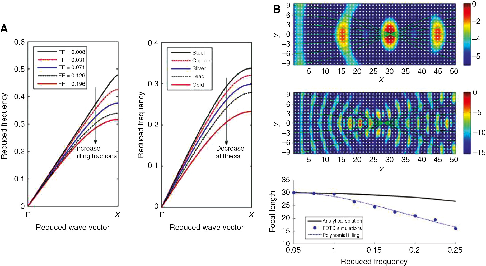 Figure 6: GRIN phononic crystals for bulk elastic waves.(A) Left: The first shear-vertical (SV) mode of bulk elastic wave along the ΓX for varying the filling fractions of steel cylinders embedded in epoxy. The arrow indicates the increasing of the filling fraction. Right: Same band diagram but for phononic crystals made of different solid material inclusions in epoxy with a fixed filling fraction as 0.126. The arrow indicates the decreasing of stiffness. (B) The finite difference time domain (FDTD) simulated SV wave propagations in a phononic crystal whose inclusions are made of different materials embedded in epoxy at two different frequencies. The calculated and simulated focal lengths as a function of frequency are also plotted as solid line and dotted line, respectively [18].