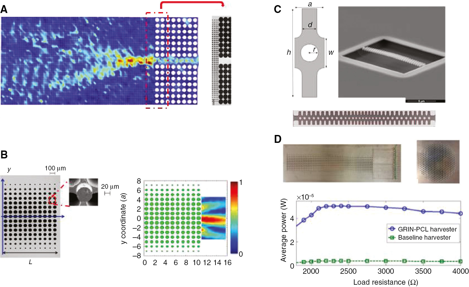 Figure 7: GRIN devices for flexural waves.(A) Acoustic waveguide by combining GRIN flat lens and phononic crystals in an 80 μm thick plate. SEM image shows samples in the rectangular dotted box with the radii of gradient holes varying from 15 μm to 25 μm [96]. (B) Acoustic metalens by combining GRIN flat lens and pillars (30 μm radius) to exhibit the near-field subdiffraction focusing [68]. (C) 1D phoxonic crystal with varied unit cells (the minimum radius of holes is 100 nm) to exhibit the optomechanical interactions [78]. (D) GRIN flat rectangular lens and Luneburg circular lens for energy harvesting [71], [72].