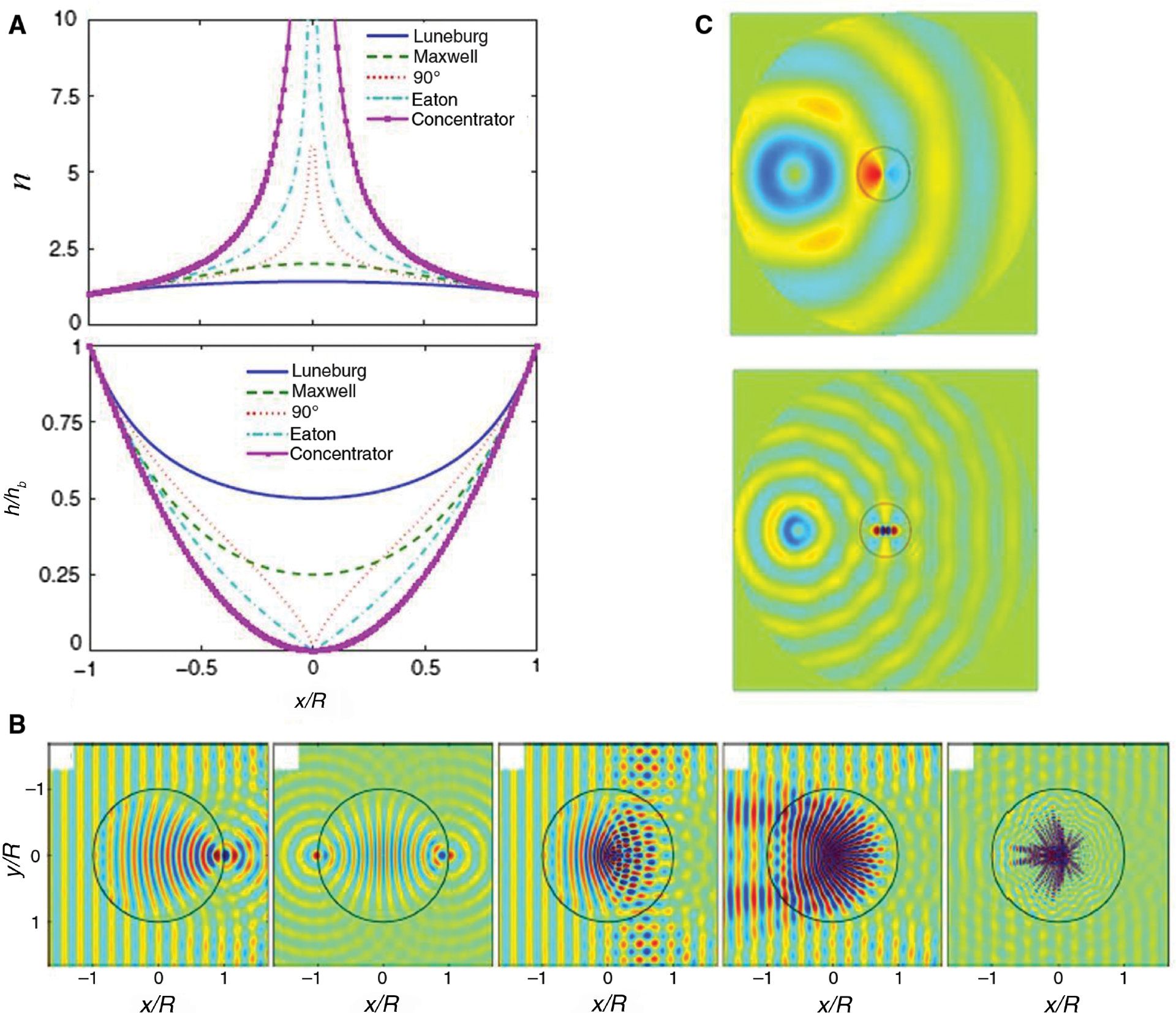 Figure 8: GRIN lenses for flexural waves based on plate’s thickness variations.(A) Refractive index n profiles and corresponding plate’s thickness h/hb variations for Luneburg, Maxwell fish-eye, 90° rotating, Eaton, concentrator lenses. (B) Wave performances of those lenses [24]. (C) Omnidirectional invisible lens for flexural waves based on thickness variation for two different frequencies [64].