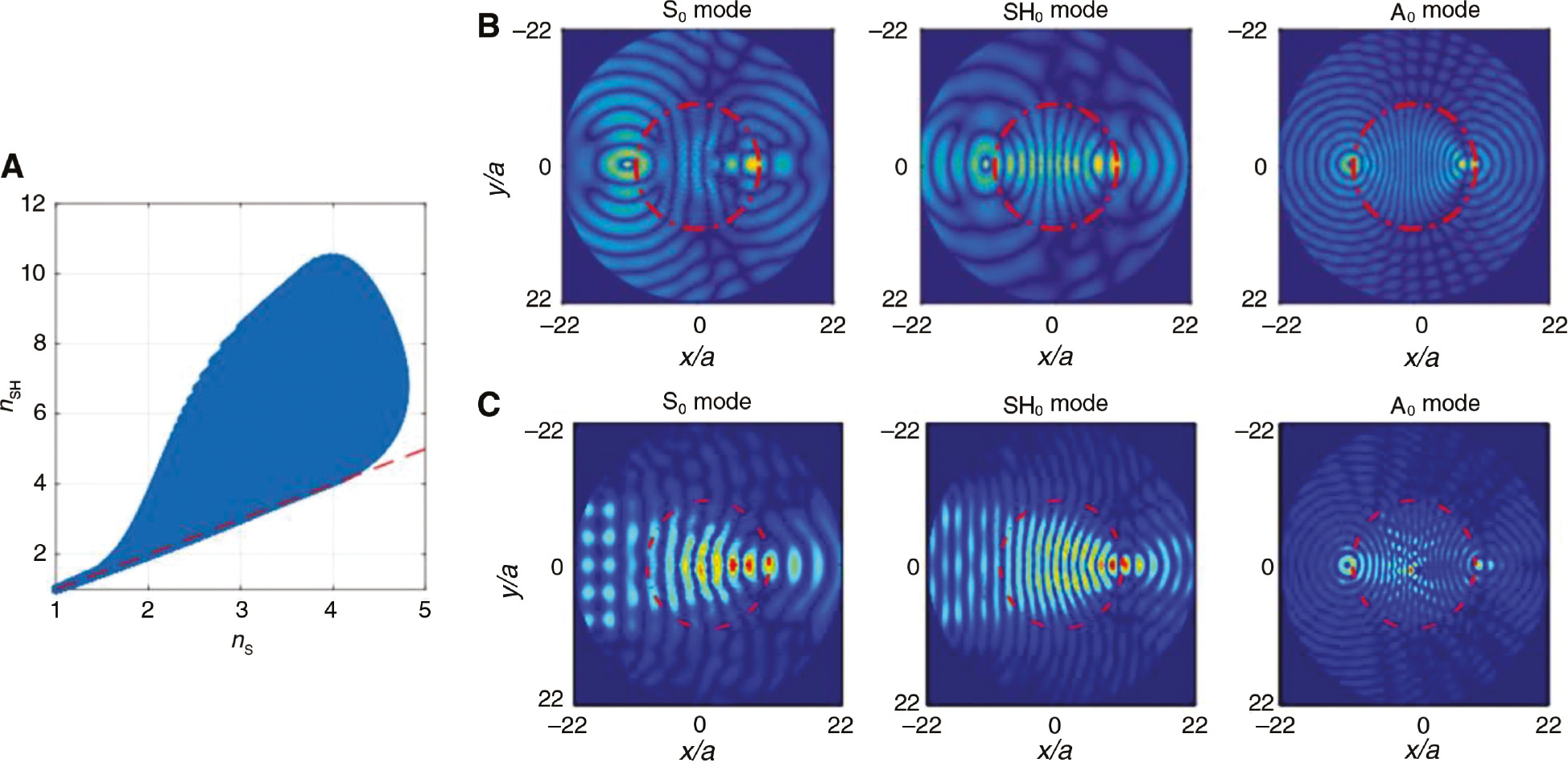 Figure 9: Multimodal GRIN devices to fully control all three fundamental Lamb waves.(A) Diagram of all possible values for the effective indexes for (nS0, nSH0) by varying the inner and outer radii of the gold-shell-hole structure. (B) GRIN Maxwell fish-eye lens designed for all three Lamb modes simultaneously. (C) An advanced multimodal GRIN device works as Luneburg lens for the S0 and SH0 modes while as Maxwell fish-eye lens for the flexural mode [25].