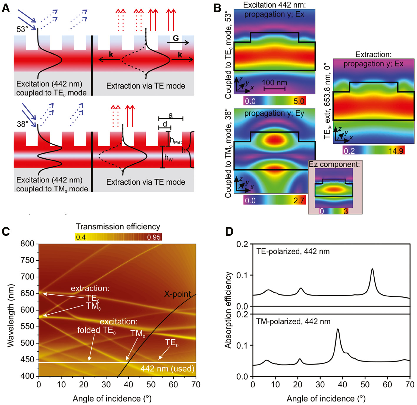 Figure 1: Principle of light extraction via leaky modes and the properties of leaky modes.(A) Schematic sketch of the resonant excitation (left part of the image) and extraction (right part) of photoluminescence (PL) via Bragg diffraction of leaky modes. Excitation laser (blue solid arrows) is coupled into the leaky mode of the photonic crystal (PhC) (black solid curve). While propagating in the material, it is partially absorbed (red region) and partially diffracted out (blue dashed arrows). The excited emitters (located in red region) then emit light that partially couples to the extraction leaky mode (black solid and dashed curves) and is diffracted out from the material (red arrows). Spatial overlap of the excited region (defined by the excitation leaky mode) with the extraction leaky mode is crucial for maximizing PL enhancement using the resonant excitation/extraction scheme. (B) Simulated electric field intensity for the PhC-A sample (see Figure 2) for TE0 and TM0 excitation mode (left) and TE0 extraction mode (right). Note that the TM0 mode has two nonzero components of E-field with different distributions. The black line shows the boarders of PhC unit cell. The intensity of the field is normalized to the unit amplitude of the incident wave. See Figure S5 in Suppl. info for simulations of field components of all modes relevant for the discussion throughout the paper. (C) Simulated photonic band diagram of PhC-A sample for angles of incidence between 0° and 70°. The graph shows the transmission efficiency of unpolarized light for given wavelength and angle of incidence. (D) Simulated absorption efficiency of PhC-A as a function of the angle of incidence (between 0° and 70°). Increased absorption at 442 nm matches the position of leaky modes in (C). The effects of scattering and fabrication defects are not included.