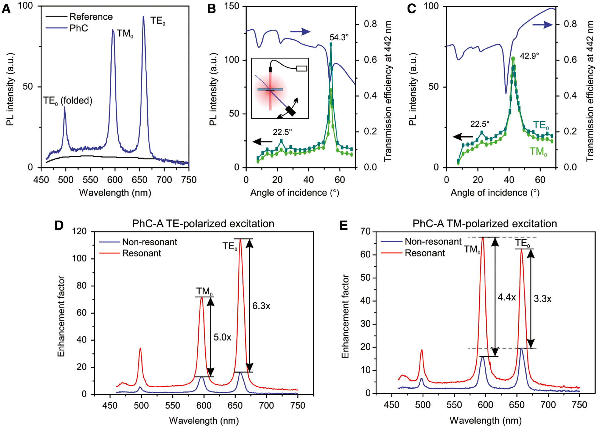 Figure 3: PL spectra and enhancement factor under non-resonant and resonant excitation.(A) The comparison of PL intensity measured on plain diamond layer (black) and on PhC-A (blue, nonresonant excitation). (B, C) The normalized PL intensity measured on PhC-A sample at the wavelength of the TE0 (658 nm) and TM0 (596 nm) extraction leaky mode as a function of the angle of incidence of the excitation beam (the connecting lines are guides to the eye), and rigorous coupled-wave analysis (RCWA) simulated transmission efficiency of the excitation beam (442 nm-blue line): (B) TE-polarized excitation beam; inset shows the measurement setup (see Suppl. info for details), (C) TM-polarized excitation beam. (D, E) The enhancement factor of PhC-A sample when excited with (D) TE-polarized and (E) TM-polarized excitation beam.