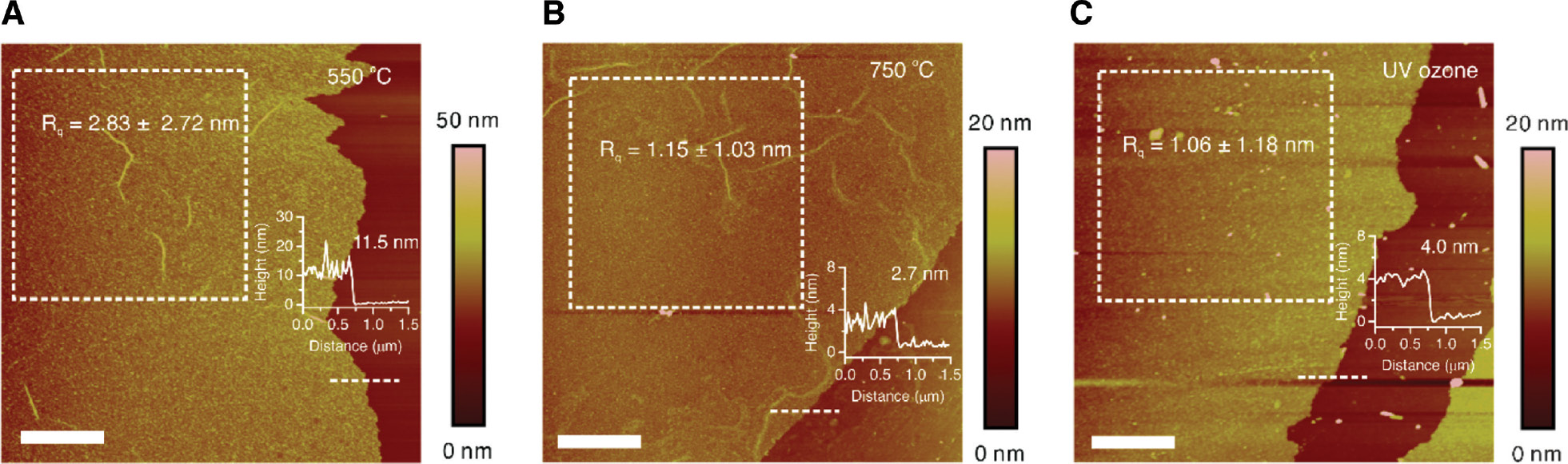 Figure 3: AFM traces of hBN after post-transfer processing.The results in (A) and (B) were collected from samples after annealing at 550 and 750°C, respectively. Scale bar: 2 μm. The results in (C) were obtained from a sample after UV ozone cleaning. Scale bar: 2 μm. Dashed lines on the sample edge indicate where the height profiles were collected, while the dashed box defines the area where the roughness values were collected.