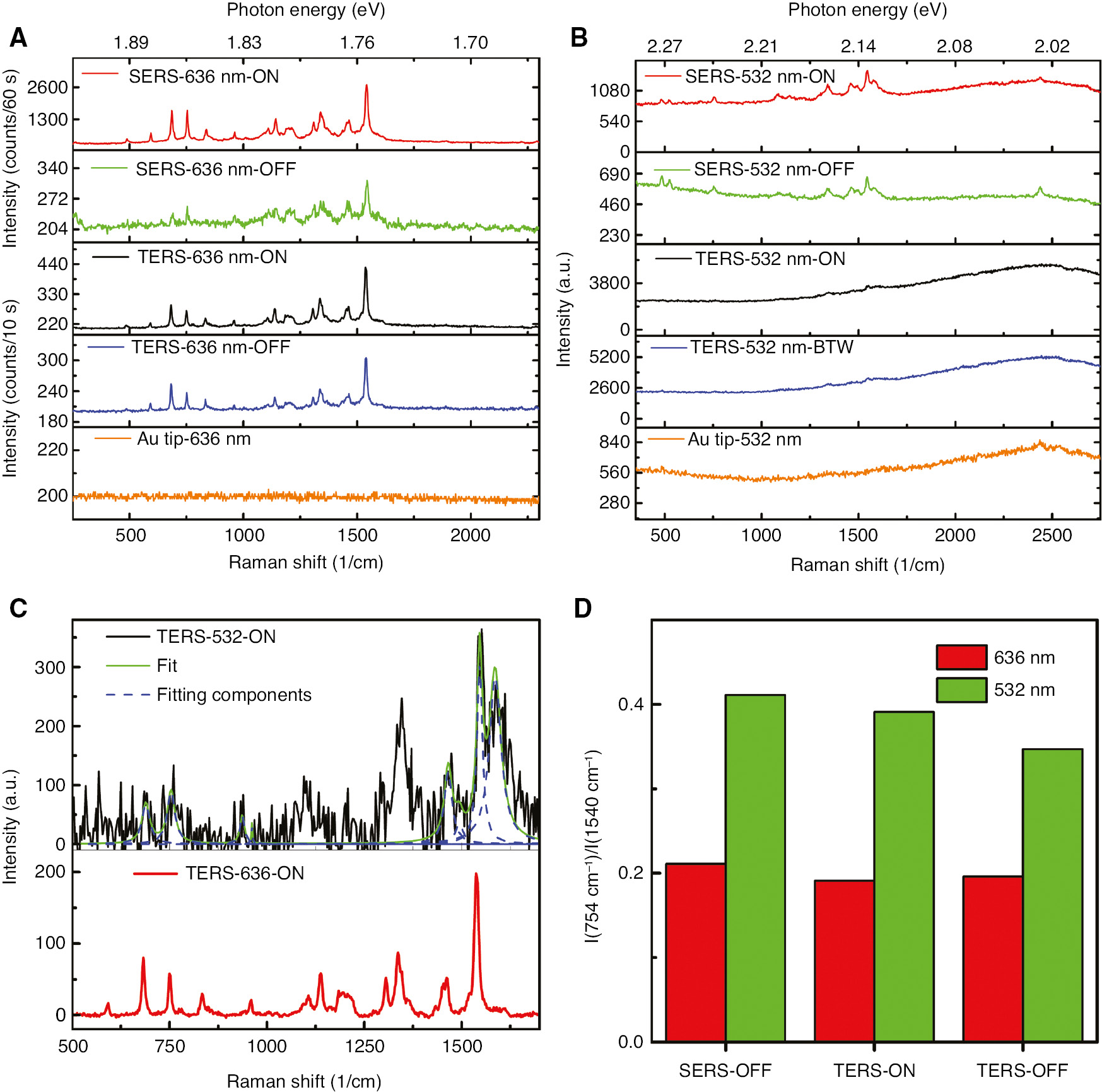 Figure 4: TERS and SERS spectra of CoPc at different excitation wavelengths.Comparison of the SERS and TERS spectra taken at (A) 636 nm excitation, and (B) 532 nm excitation. The SERS spectra in (A) are integrated for 60 s, while the TERS spectra and the one from the tip alone are taken with only 10 s integration. In (B), all the spectra are taken with 60 s integration time. (C) Comparison of the background-subtracted TERS spectra taken on top of a Au nanodisk at different excitation wavelengths. To highlight the features in the TERS spectrum at 532 nm excitation, the Raman peaks are fitted by Lorentzian functions. The green line is the cumulative fit, and dashed blue curve shows the fitting components. The solid blue line indicates the baseline. The integration time for TERS at 532 nm is 60 s, whilst it is 10 s for the one at 636 nm excitation. (D) Comparison of the intensity ratios between two Raman modes at 754 and 1540 cm−1, which are derived from the SERS and TERS measurements with different excitation wavelengths and locations. Each spectrum is taken by using radially polarized beam. The excitation power at the sample is ~200 μW for 636 nm and ~150 μW for 532 nm, respectively. “On” and “OFF” stand for positions on the top of or away from a Au nanoparticle, respectively. “BTW” indicates a position at the Au film in between the Au nanoparticles.