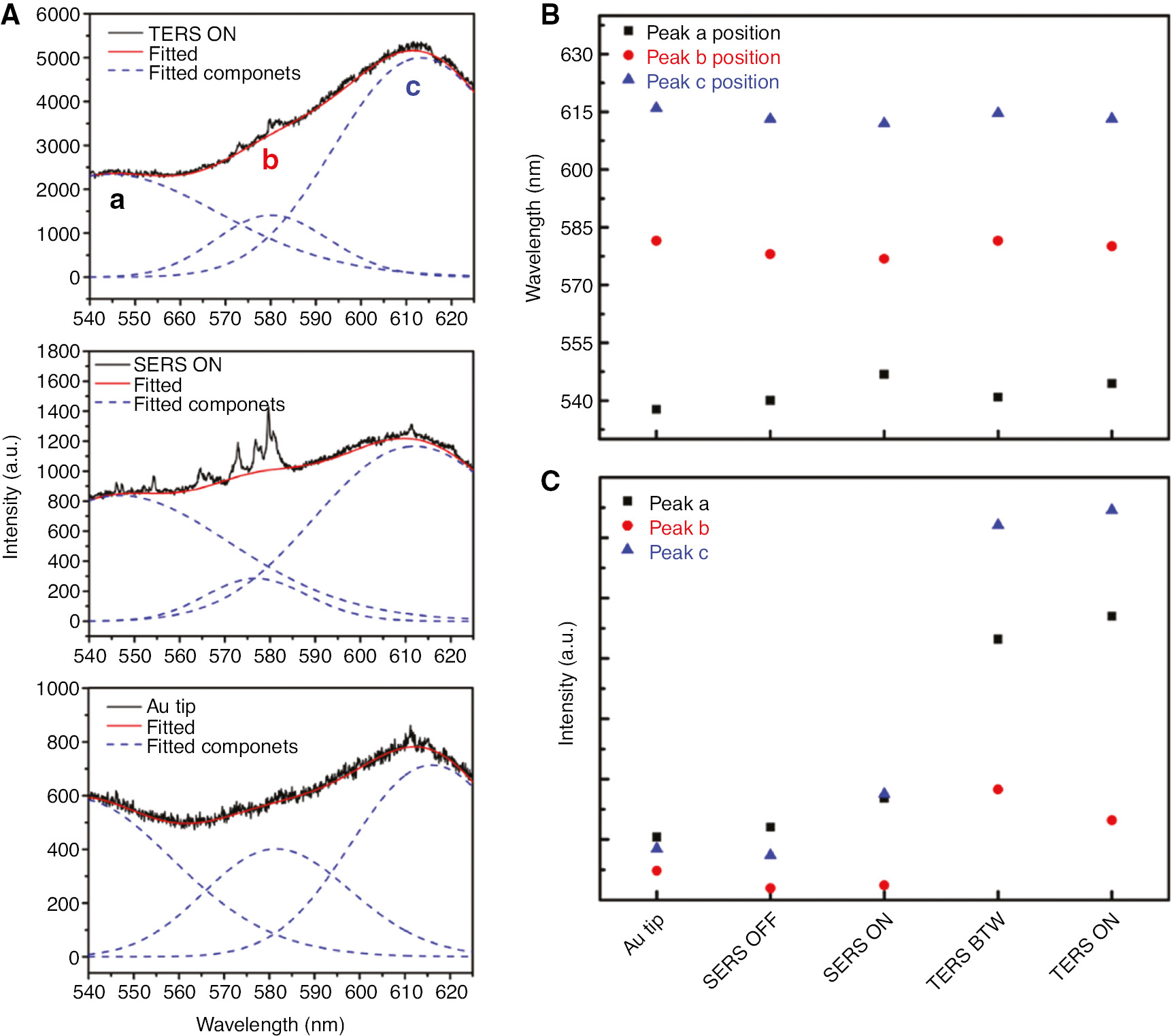 Figure 7: Analysis of the TERS spectra.(A) Analysis of spectral background from the tip alone (bottom), SERS at the Au nanodisks (middle), and TERS at the Au nanodisk (top) at 532 nm excitation. Black curves are the original spectra. The red curves are the sum of the fit. Three Gaussians (blue curves) with the maxima at around 540 nm (a), 580 nm (b), and 613 nm (c) are used to fit the spectral background. (B) Comparisons of the peak positions of a, b, and c, which are derived from the spectra of Au tip alone, SERS on film (SERS OFF), SERS on particle (SERS ON), TERS between the particle (TERS BTW), and TERS on the particle (TERS ON). (C) Comparisons of the peak intensities of a, b, and c. The detailed data analysis can be found in Supporting Information.