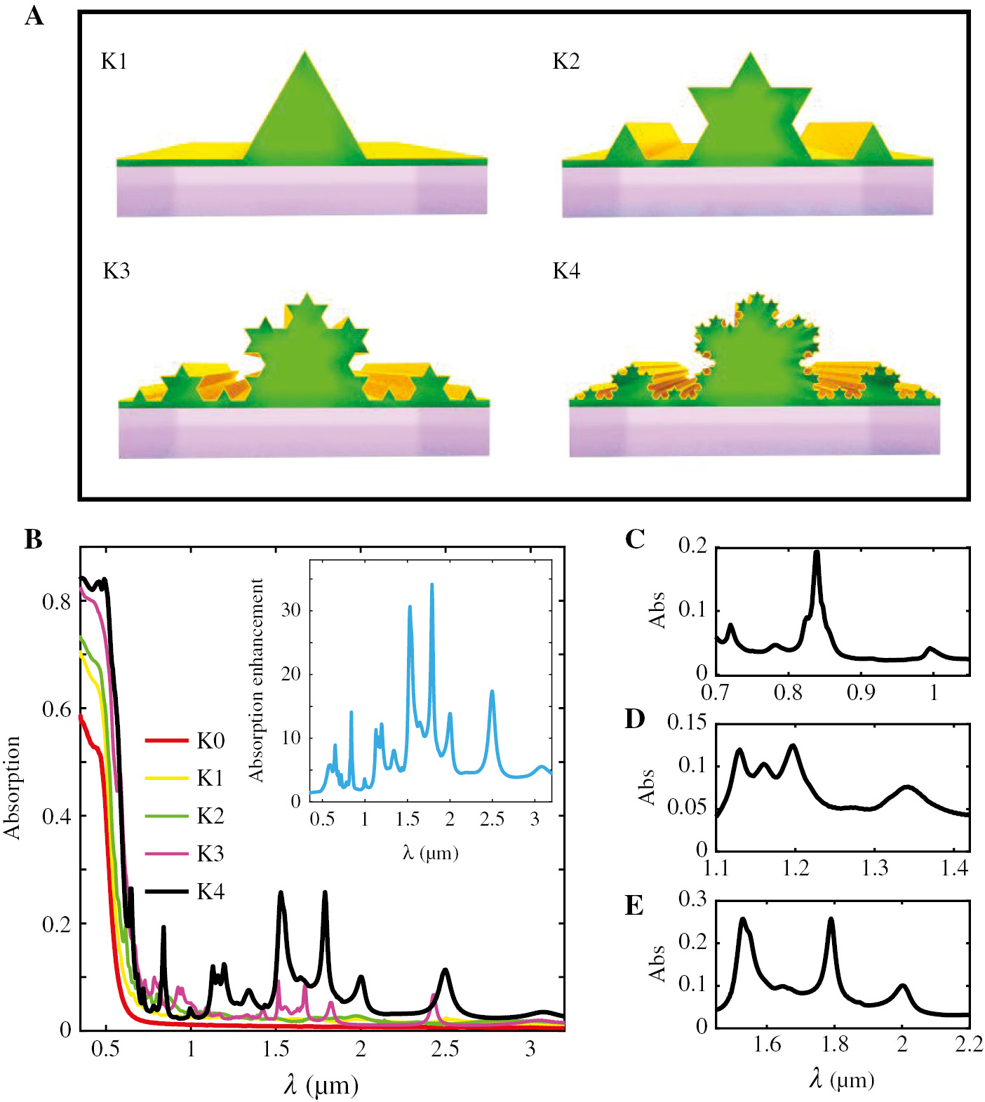 Figure 2: Enhanced absorption of the plasmonic leaf.(A) Schematic for the structures based on Koch curves with different fractal orders. (B) Absorption spectra of the structures with different fractal orders. The inset shows that the absorption was enhanced between K4 and K0. (C–E) Self-similarity in the absorption from K4. At different wavelength ranges, similar absorption spectra are observed as a result of the fractal geometries.