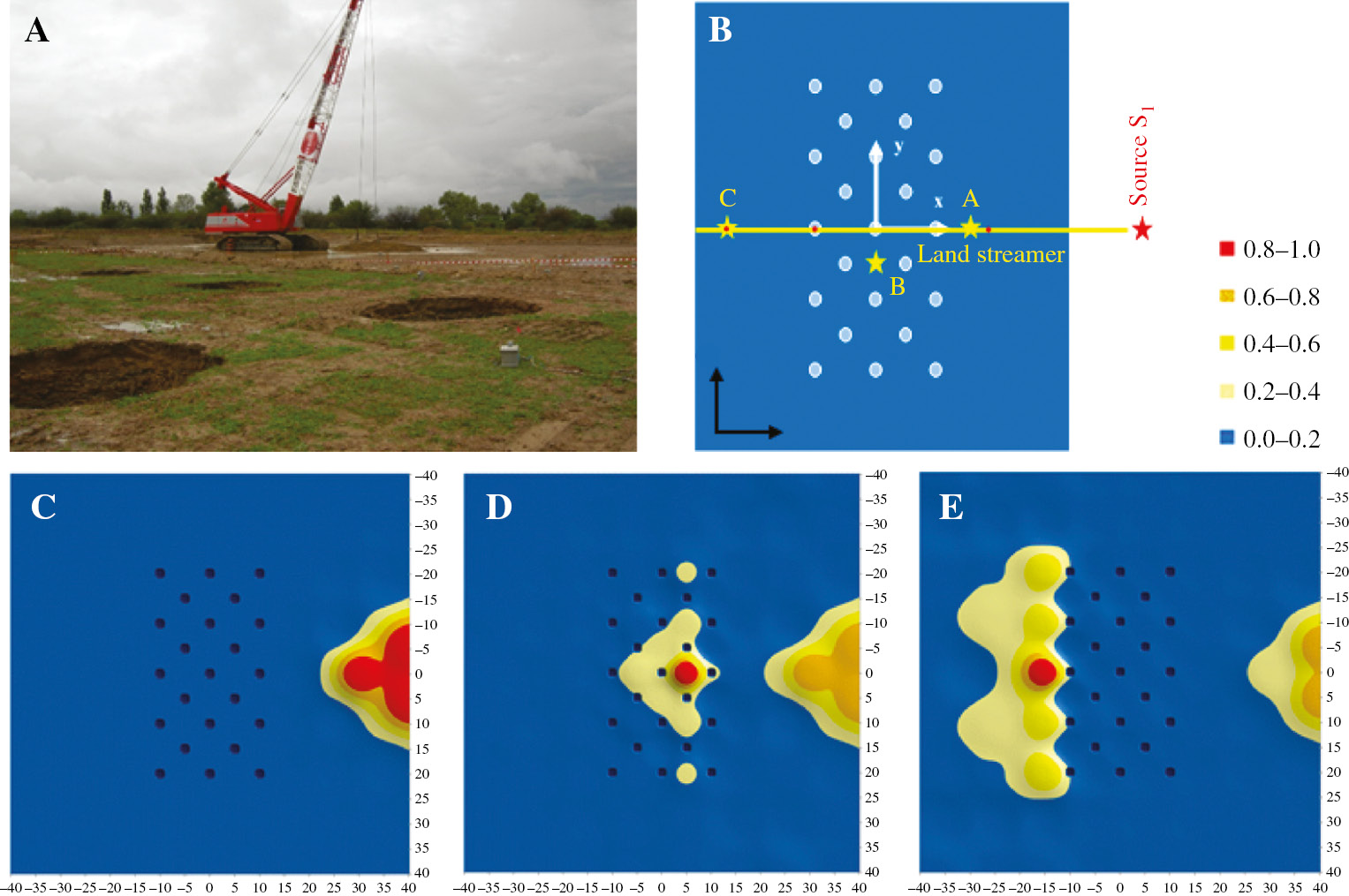 Figure 1: Experiment on a flat seismic lens: (A) Photo (courtesy of S. Brûlé) of the array of boreholes, (B), (C–E) Chronology of the x–y spatial distribution of normalized v2(t) from (C) 1.900 s to (D) 2.124 s to (E) 2.345 s.