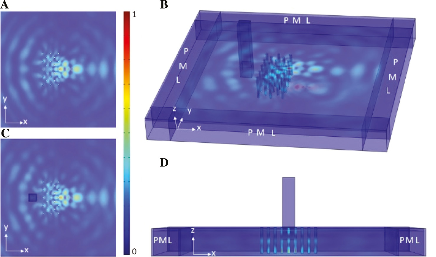 Figure 2: Finite element simulations for a plate 15 m in thickness with transverse dimensions 120 m×120 m (including perfectly matched layers, 20 m in width) with elastic soil parameters like those in Figure 1 for a seismic source of time-harmonic frequency 12 Hz shows a shielding effect by the array (pitch 7 m) of boreholes (2 m in diameter, 15 m in depth); (A) Top view of magnitude of displacement field for boreholes on their own. Note the vanishing displacement field amplitude just behind the array of boreholes. (B) 3D view for magnitude of displacement field for boreholes with a building (similar to that in Figure 12) protected behind this array; (C) Top view of (B); (D) Side view of (B). Color scale ranges from dark blue (vanishing) to red (maximum) magnitude of displacement field and is normalized the source, to facilitate comparison with Figure 1D.