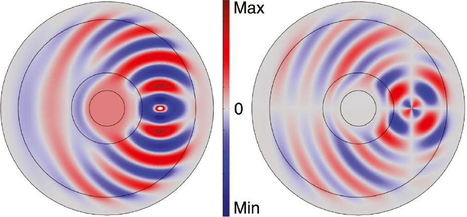 Figure 7: Numerical simulation (COMSOL MULTIPHYSICS) for a seismic source placed in close proximity of a seismic cloak (inner radius r1 of 500 m and outer radius r2 of 1000 m) with effective elastic parameters of soil and geometry compatible with the design in Figure 6.Medium surrounding the cloak is soft soil, source frequency is 0.1 Hz and polarization of the source is along the horizontal axis (compressional wave). The horizontal (dilatational) displacement (left) is not completely damped inside the inner disc (soil), but the vertical (shear) displacement (right) indeed vanishes. Such a cloak therefore offers protection against shearing (most deleterious wave polarization) and any large structure (i.e. an amphitheater or a stadium) placed in the center region would be safe.