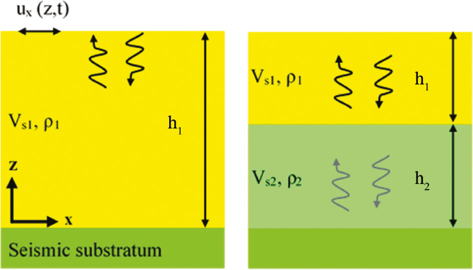 Figure 10: Schematics of wave propagation in a 1D soil-model.Homogeneous (left), two-layers model (right).