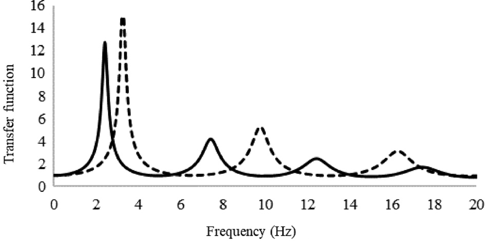 Figure 11: 1D soil-model.Transfer function for the theoretical displacement at the seismic substratum and the free surface. The thickness of soil deposits is 20 m. The shear wave velocity Vs is 200 m.s−1 (black solid line) and 260 m.s−1 (black dotted line). The damping ratio is respectively 0.05 and 0.04.