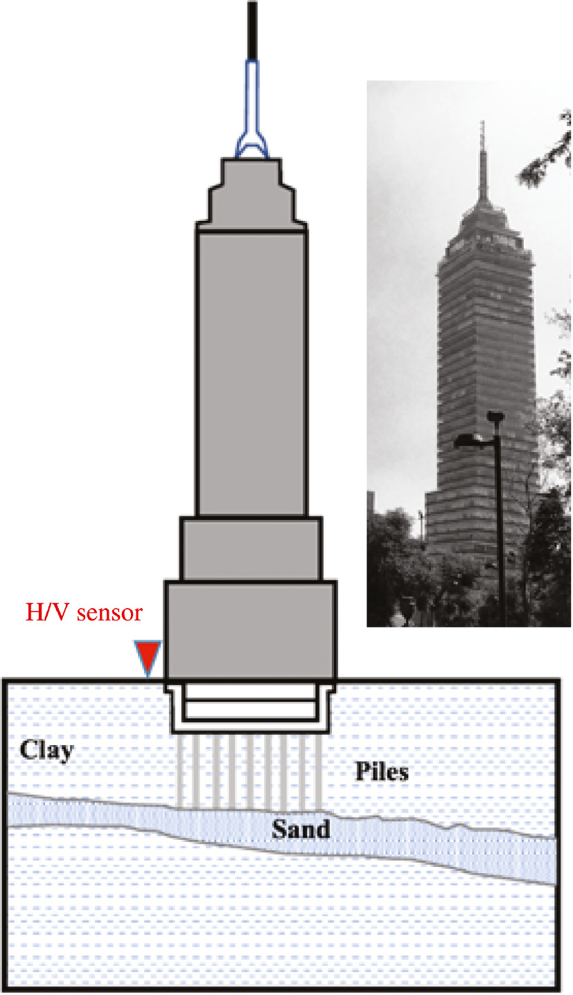 Figure 12: Schematic of Torre LatinoAmericana (182 m) and its deep pile-foundations.The soil consists of clay, with a layer of sand, with an overall thickness over 30 m. The location of the velocimeter, whose specifications are given in Table 1, is indicated by the arrow. Photography courtesy of S. Brûlé.