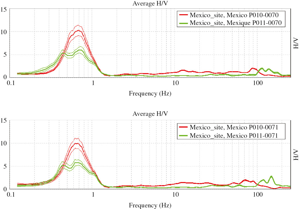 Figure 14: HVSR results.Measure 1 and 2 in same graph for sensor 70 (Top) and for sensor 71 (Bottom).