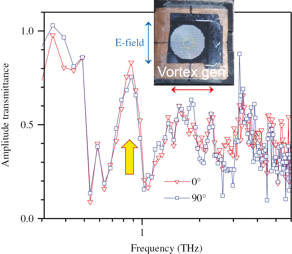 Figure 7: Transmission of the Si metasurface vortex generator.The peak is at 0.83 THz (arrow marker), which is close the designed 0.78 THz. The deviation is due to the slight mismatch between the simulated and fabricated dimensions of the cross-resonator.