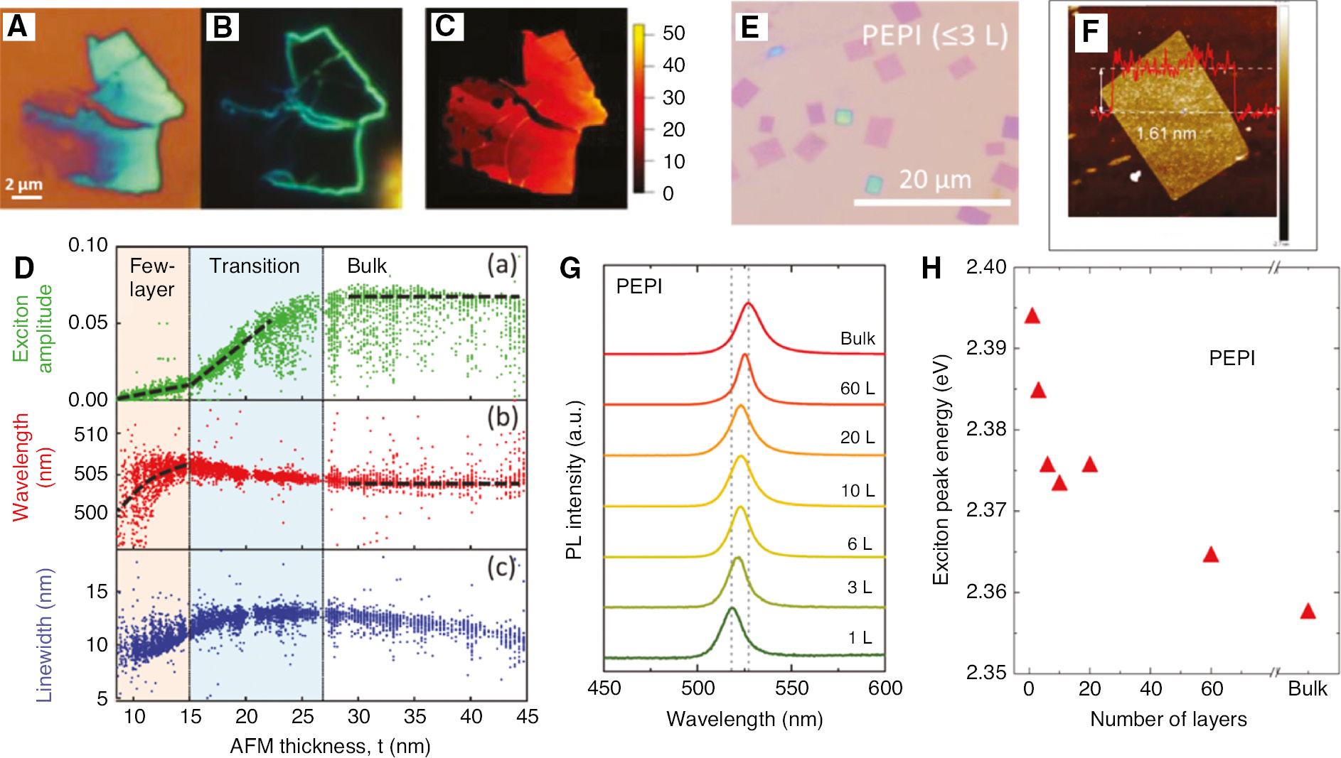 Figure 5: Optical properties of PVKs: the role of the crystal thickness.Optical microscope images in (A) bright and (B) dark field on an exfoliated phenethylammonium lead iodide PVK. (C) AFM image of the same area; fitted exciton. (D) Amplitude, wavelength, and linewidth from reflectivity spectra taken from Ref. [64]. (E) Optical and AFM (F) images of thin phenethylammonium lead iodide PVK nanosheets; thickness-dependent PL spectra (G) and exciton peak energy (H) taken from Ref. [44].